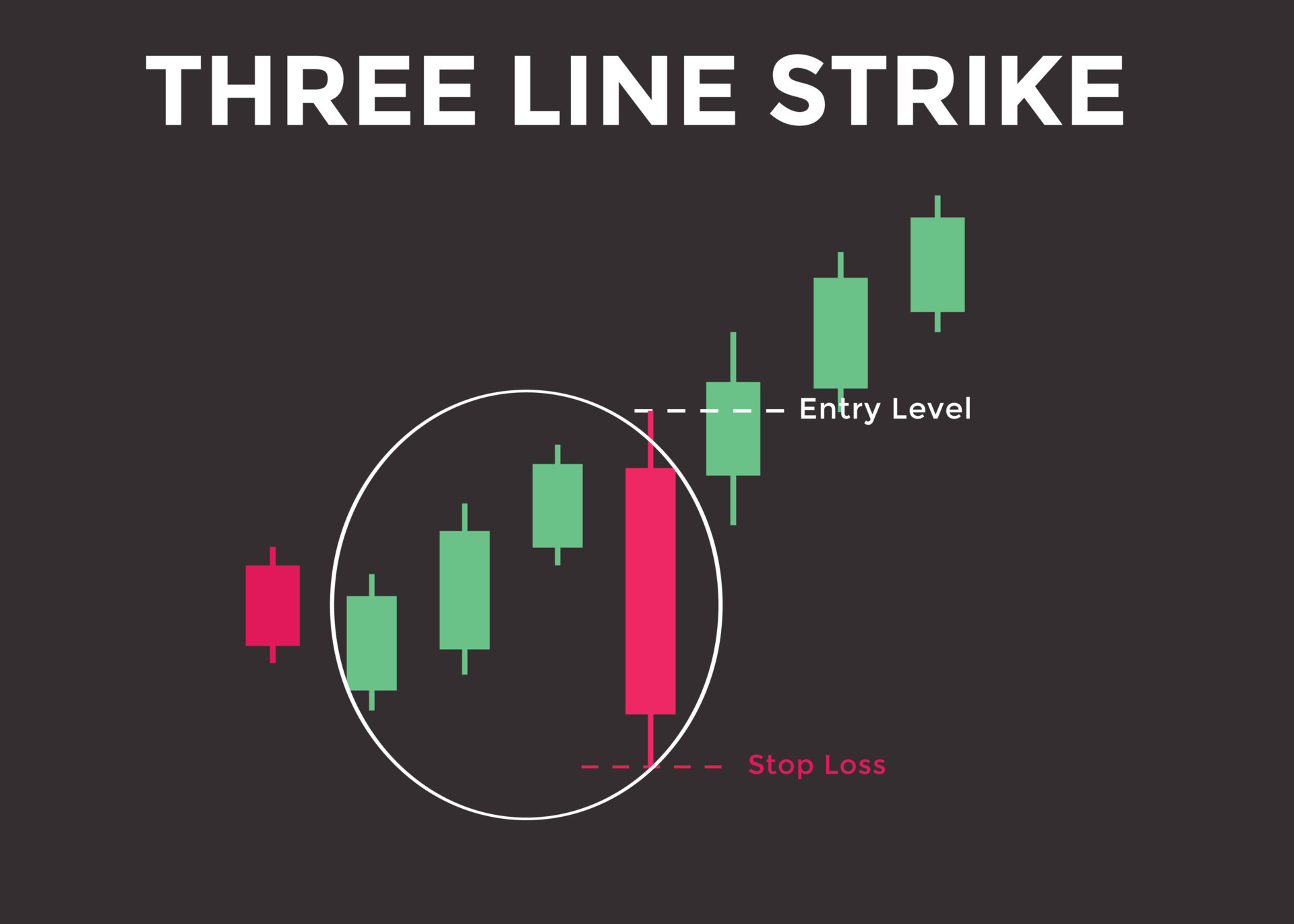 Three Line Strike candlestick chart pattern. Candlestick chart Pattern Candlestick Chart Pattern Today