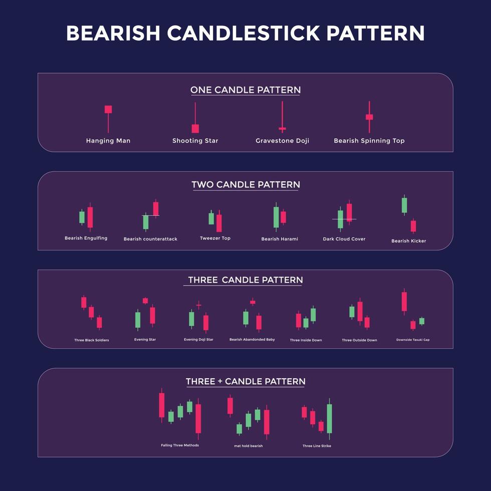 patrones de gráficos de comercio de velas para comerciantes. gráfico bajista. forex, acciones, criptomonedas, etc. señal comercial, análisis del mercado de valores, análisis de forex. vector