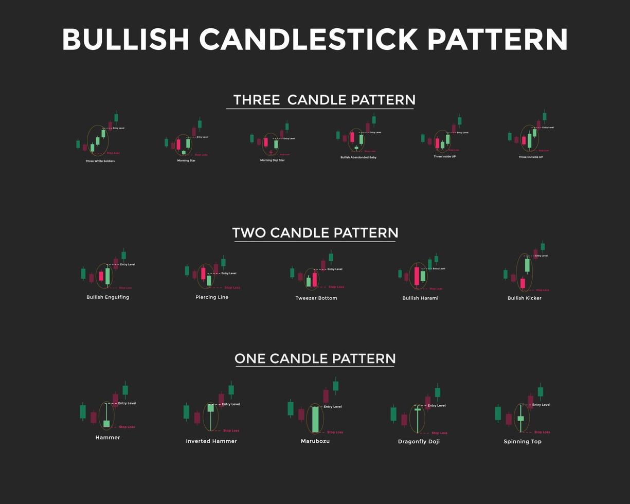 Bullish candlestick chart pattern. Candlestick chart Pattern For Traders. Japanese candlesticks pattern. Powerful buCandlestick chart pattern for forex, stock, cryptocurrency etc. vector