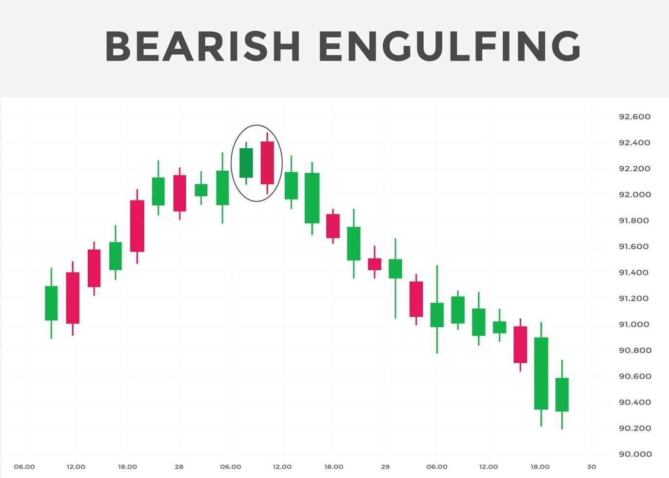 Bearish engulfing candlestick chart pattern. Japanese candlesticks pattern Bearish engulfing. Candlestick chart Pattern For Traders.  stock market analysis, forex analysis chart pattern. vector