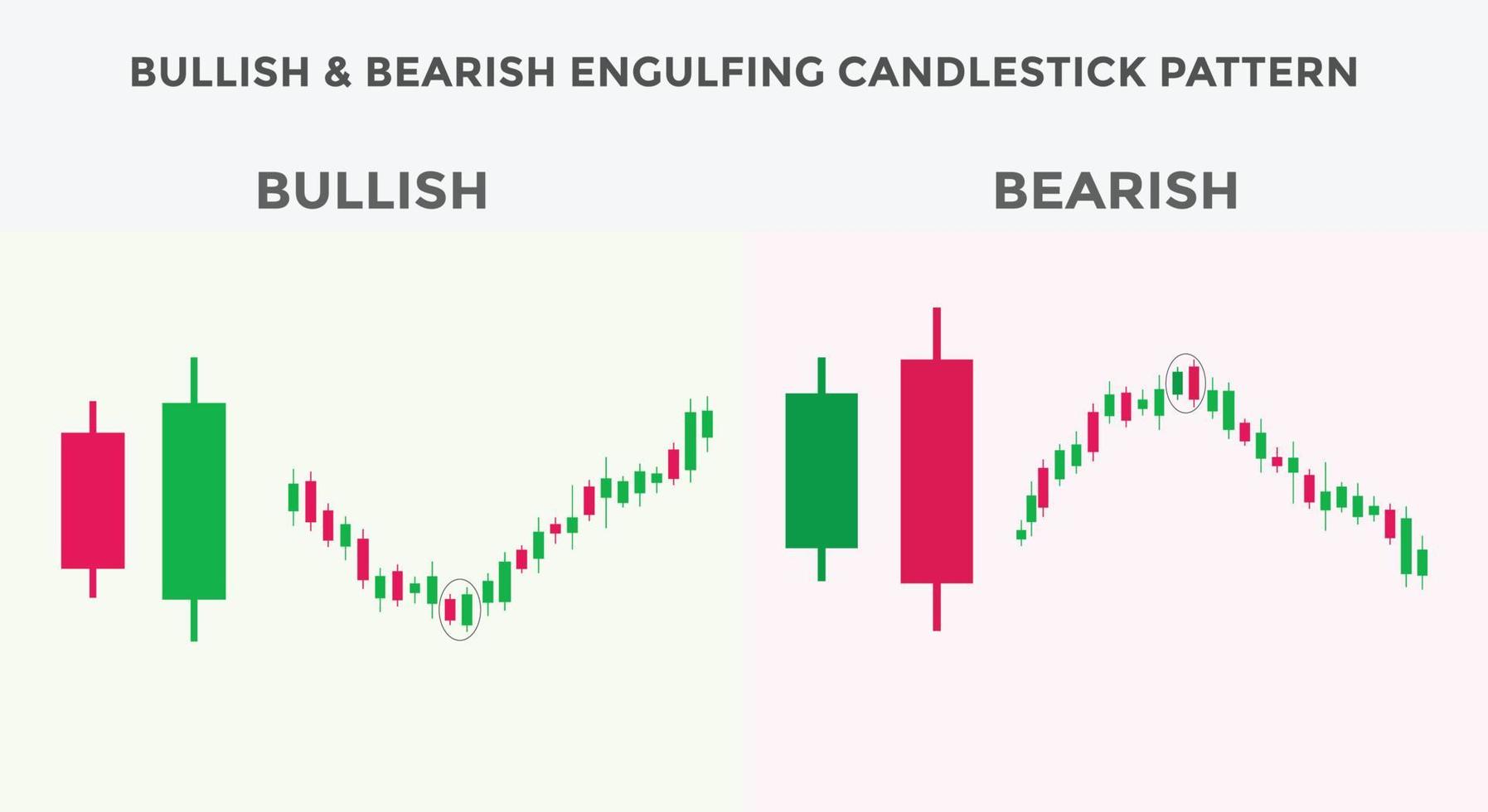 Bullish and bearish engulfing candlestick chart pattern. Candlestick chart Pattern For Traders. Japanese candlesticks pattern. Powerful Candlestick chart pattern for forex, stock, cryptocurrency etc. vector