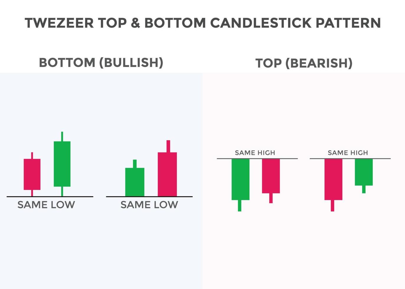 patrón de gráfico de velas superior e inferior de pinzas. patrón de velas japonesas. patrón de velas alcistas y bajistas con pinzas en la parte superior. forex, acciones, patrón gráfico de criptomonedas vector