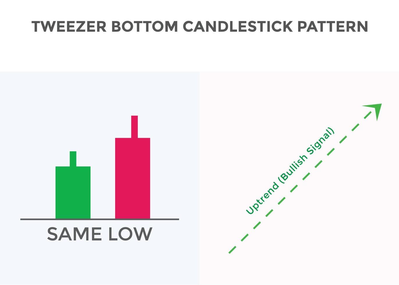 Tweezer bottom candlestick chart pattern. best Candlestick chart pattern for forex, stock, cryptocurrency etc. Online trading and stock market analysis. vector