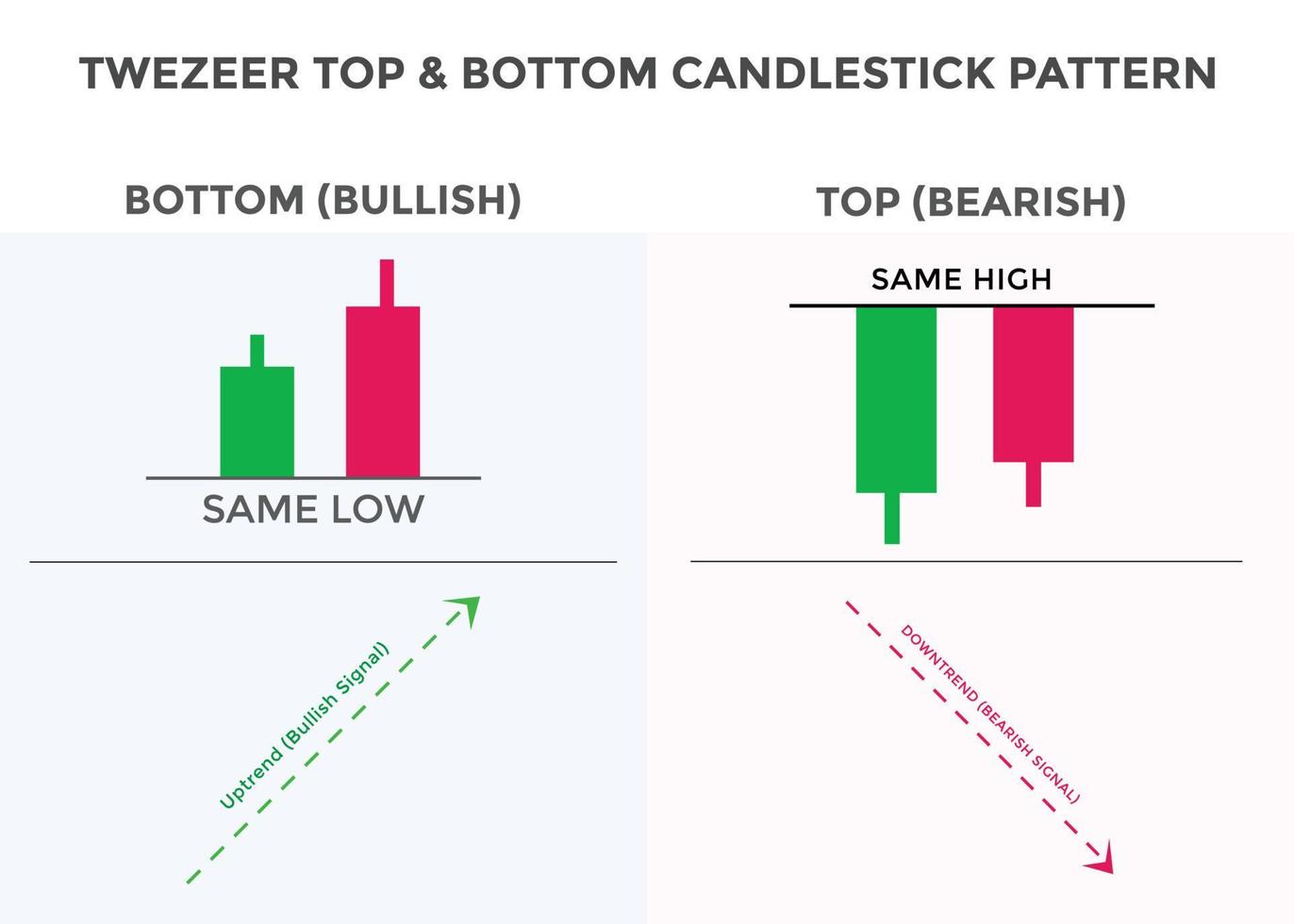 Tweezer top and bottom candlestick chart pattern. Japanese candlesticks pattern. bullish and Bearish candlestick pattern Tweezer top. forex, stock, cryptocurrency chart pattern vector