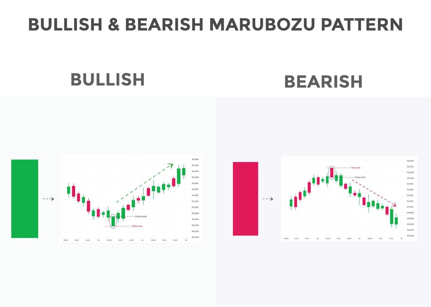 Bullish and bearish marubozu candlestick chart patterns. Japanese Bullish candlestick pattern. forex, stock, cryptocurrency bullish and bearish chart pattern. vector