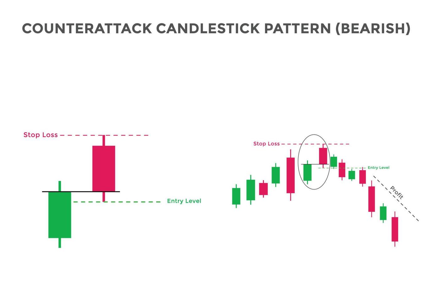 patrón de gráfico de velas bajista de contraataque. patrón de gráfico de velas para comerciantes. poderoso gráfico de velas bajista para divisas, acciones, criptomonedas vector