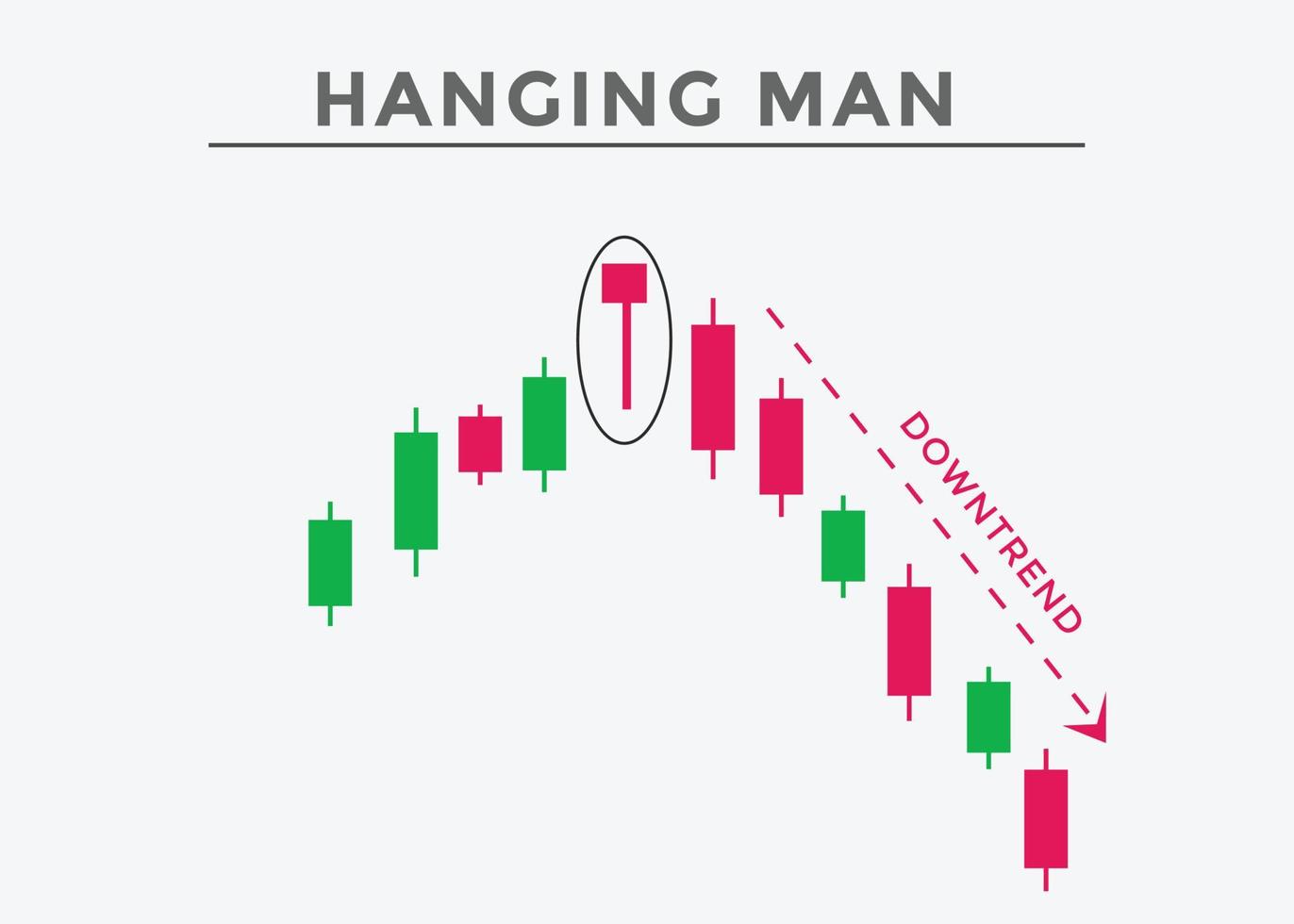 Hanging man candlestick chart  pattern. Trading signal Japanese candlesticks pattern. Powerful bearish Candlestick chart for forex, stock, cryptocurrency. vector