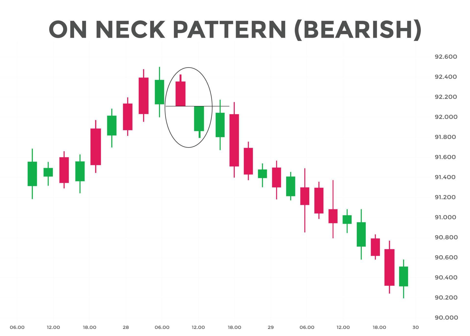 on-neck-pattern-bearish-candlestick-chart-candlestick-chart-pattern
