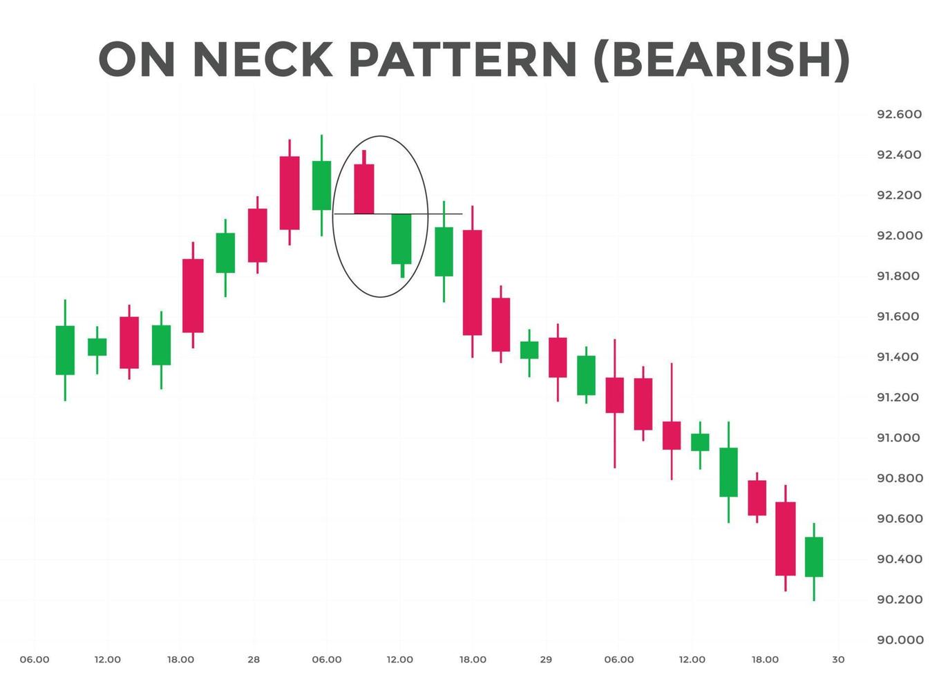 On neck pattern bearish candlestick chart. Candlestick chart Pattern For Traders. Japanese candlesticks pattern. Powerful Candlestick chart for forex, stock, cryptocurrency vector