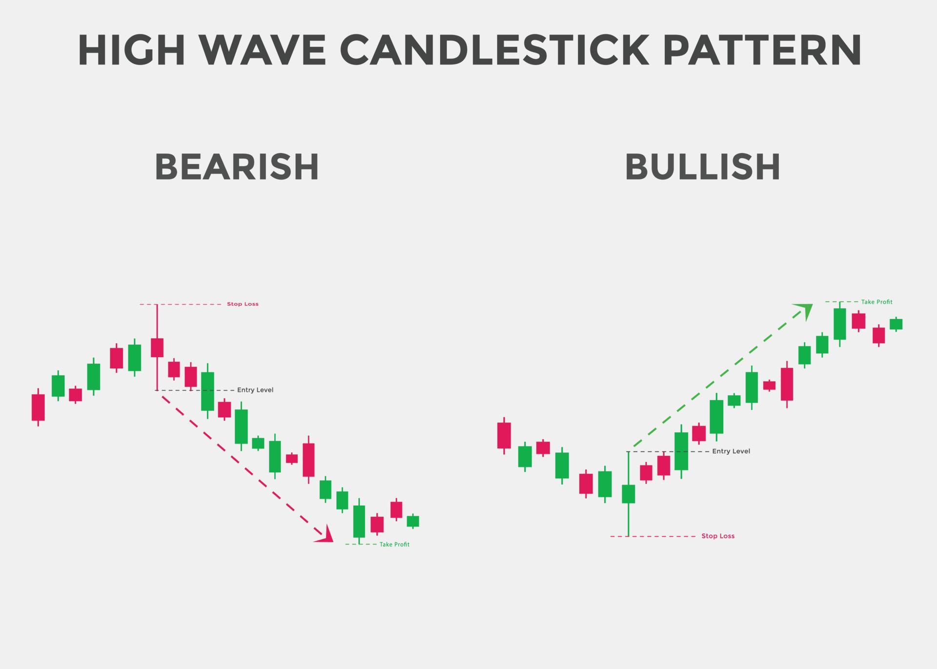 Bullish and Bearish high wave candlestick chart. Candlestick chart Pattern For Traders. Powerful