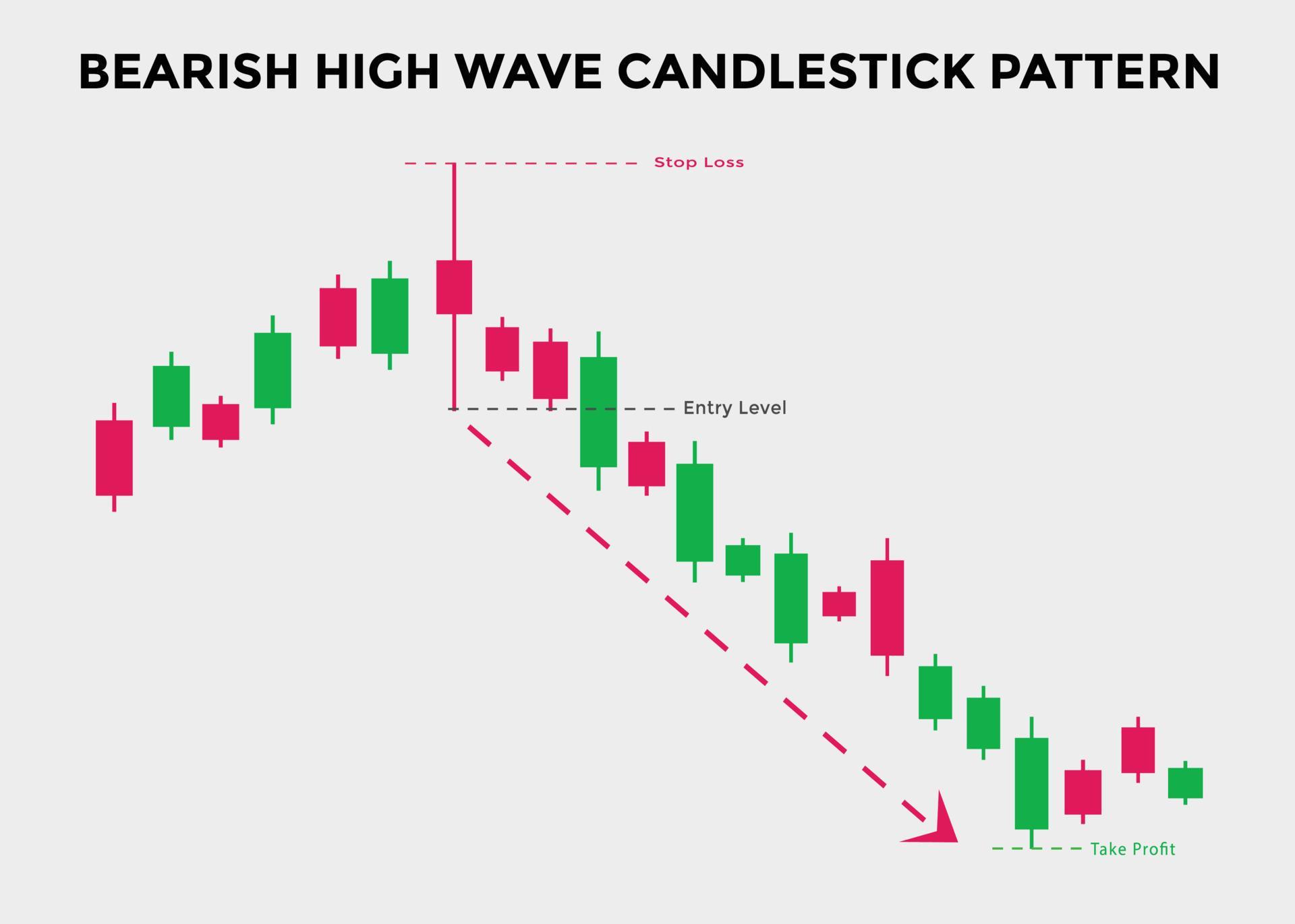Bearish high wave candlestick chart. Candlestick chart Pattern For