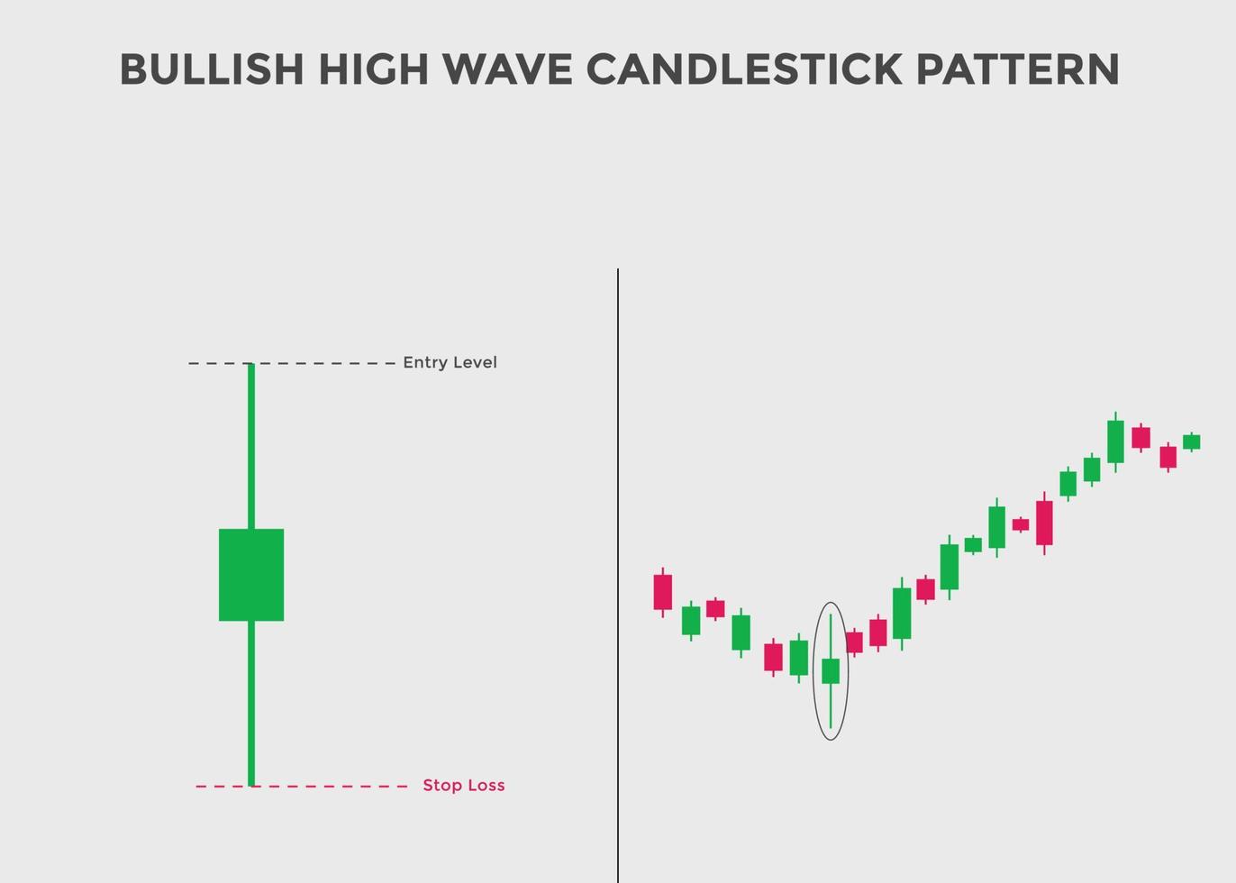 gráfico de velas de onda alta alcista. patrón de gráfico de velas para comerciantes. poderoso gráfico de velas alcistas para divisas, acciones, criptomonedas. patrón de velas japonesas. vector