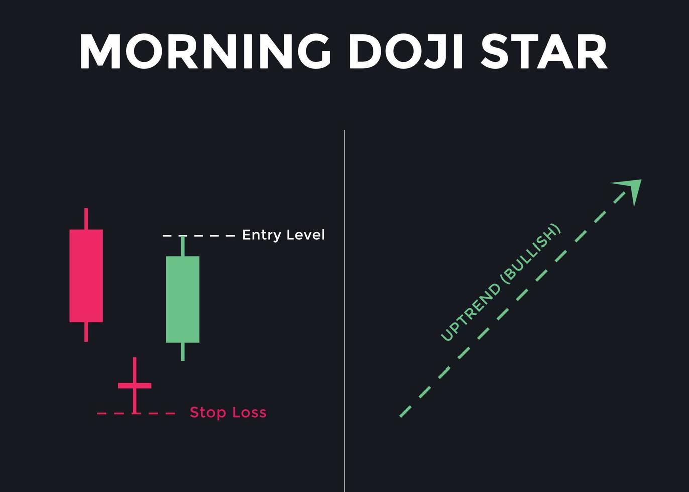 Morning Doji Star candlestick chart pattern. Candlestick chart Pattern For Traders. Powerful Counterattack bullish Candlestick chart for forex, stock, cryptocurrency vector