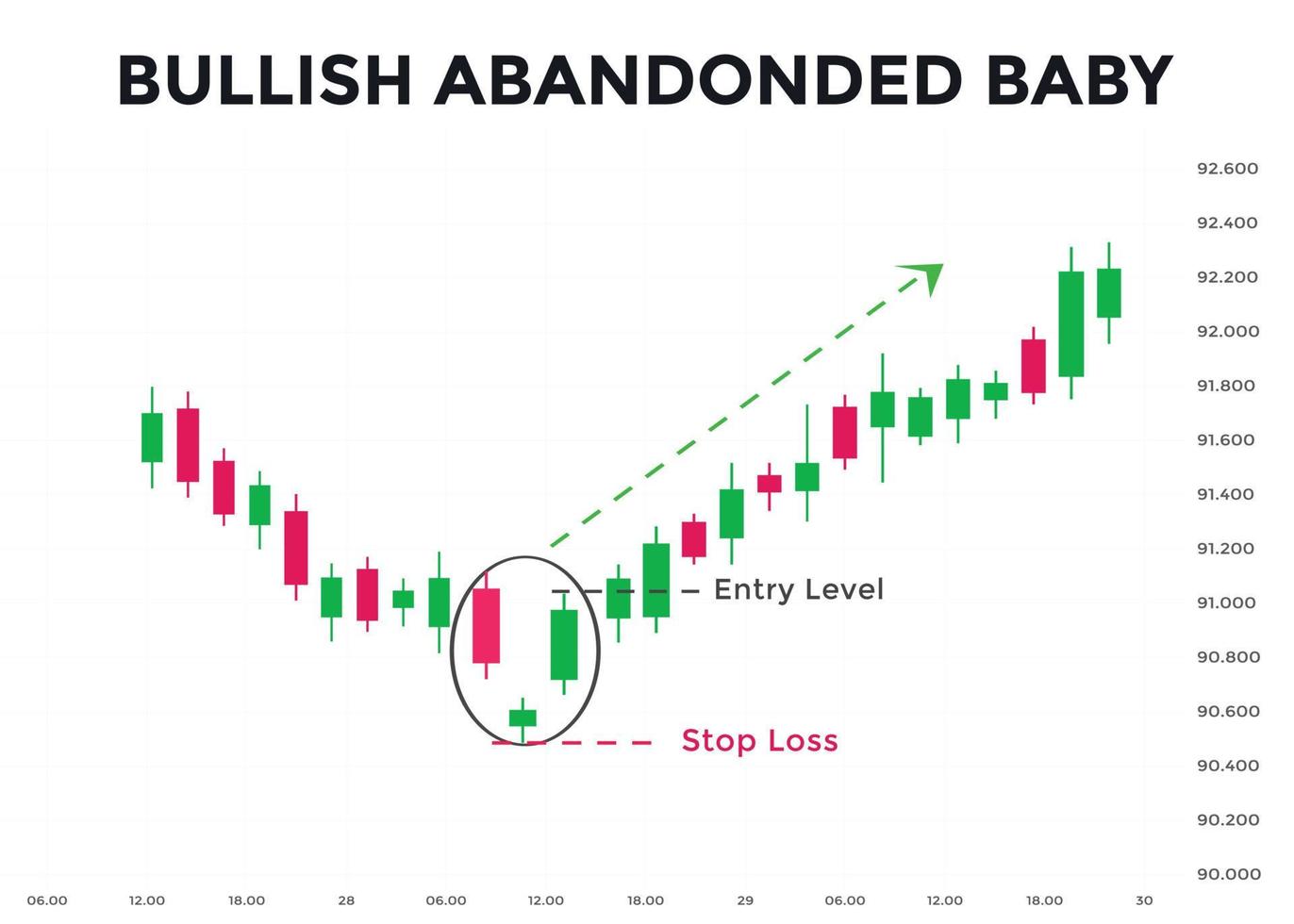 Bullish abandoned baby candlestick chart pattern. Candlestick chart Pattern For Traders. Powerful Counterattack bullish Candlestick chart for forex, stock, cryptocurrency vector