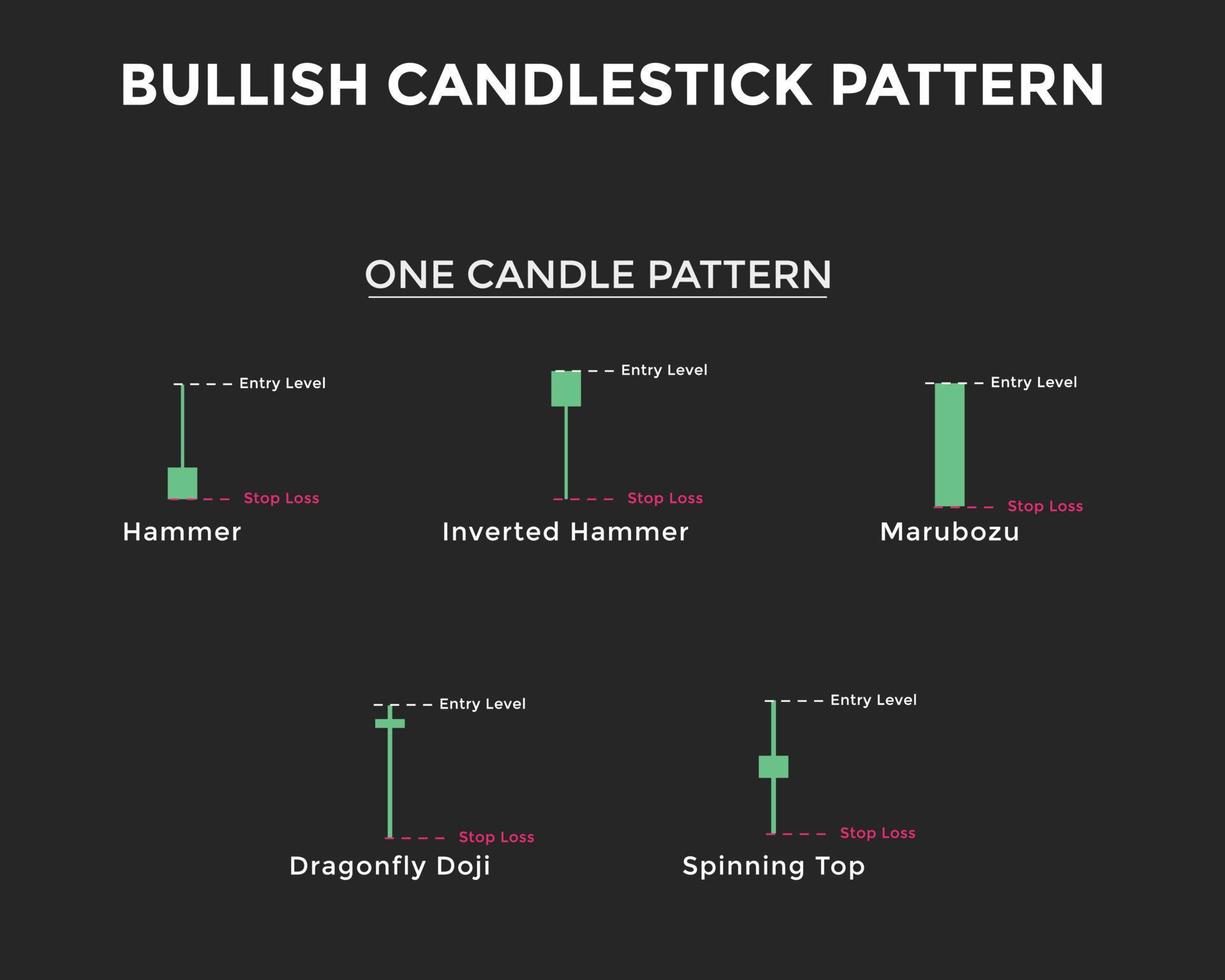 Bullish candlestick chart pattern. one Candle Patterns. Candlestick chart Pattern For Traders. Japanese candlesticks pa. forex, stock, cryptocurrency etc. Trading signal, stock market analysis vector