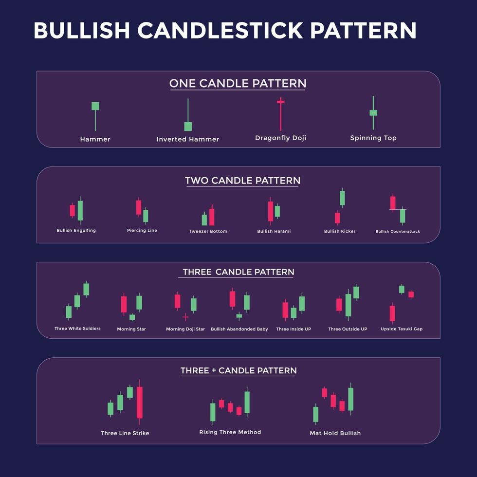 Candlestick Trading Chart Patterns For Traders. Bullish chart. forex, stock, cryptocurrency etc. Trading signal, stock market analysis, forex analysis. vector