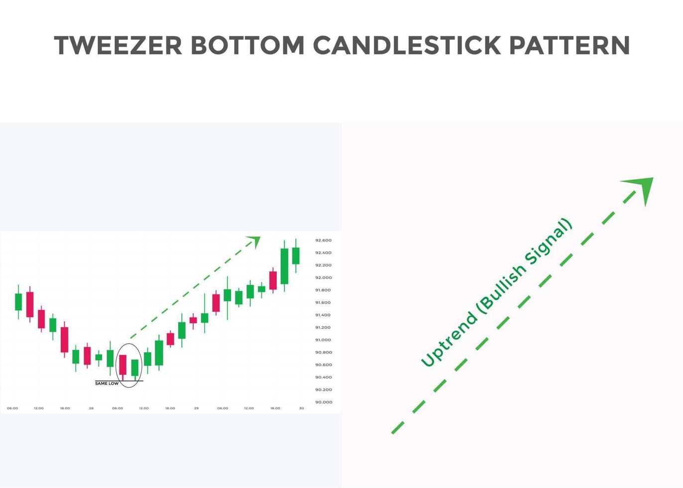 Tweezer bottom candlestick chart pattern. Japanese candlesticks pattern. Bullish candlestick pattern Tweezer bottom. forex, stock, cryptocurrency chart pattern. Buy sell signal pattern vector