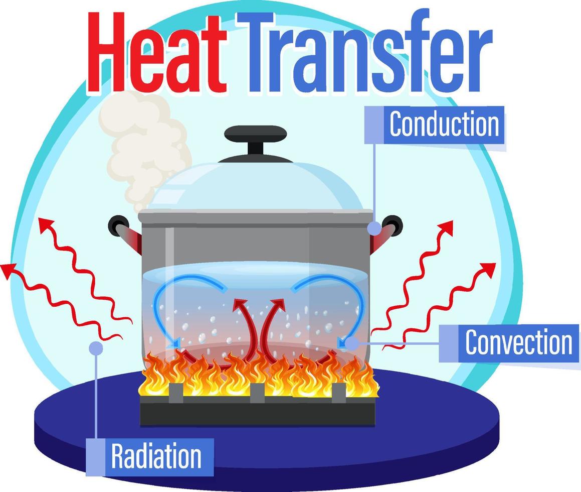 métodos de transferencia de calor con agua hirviendo vector