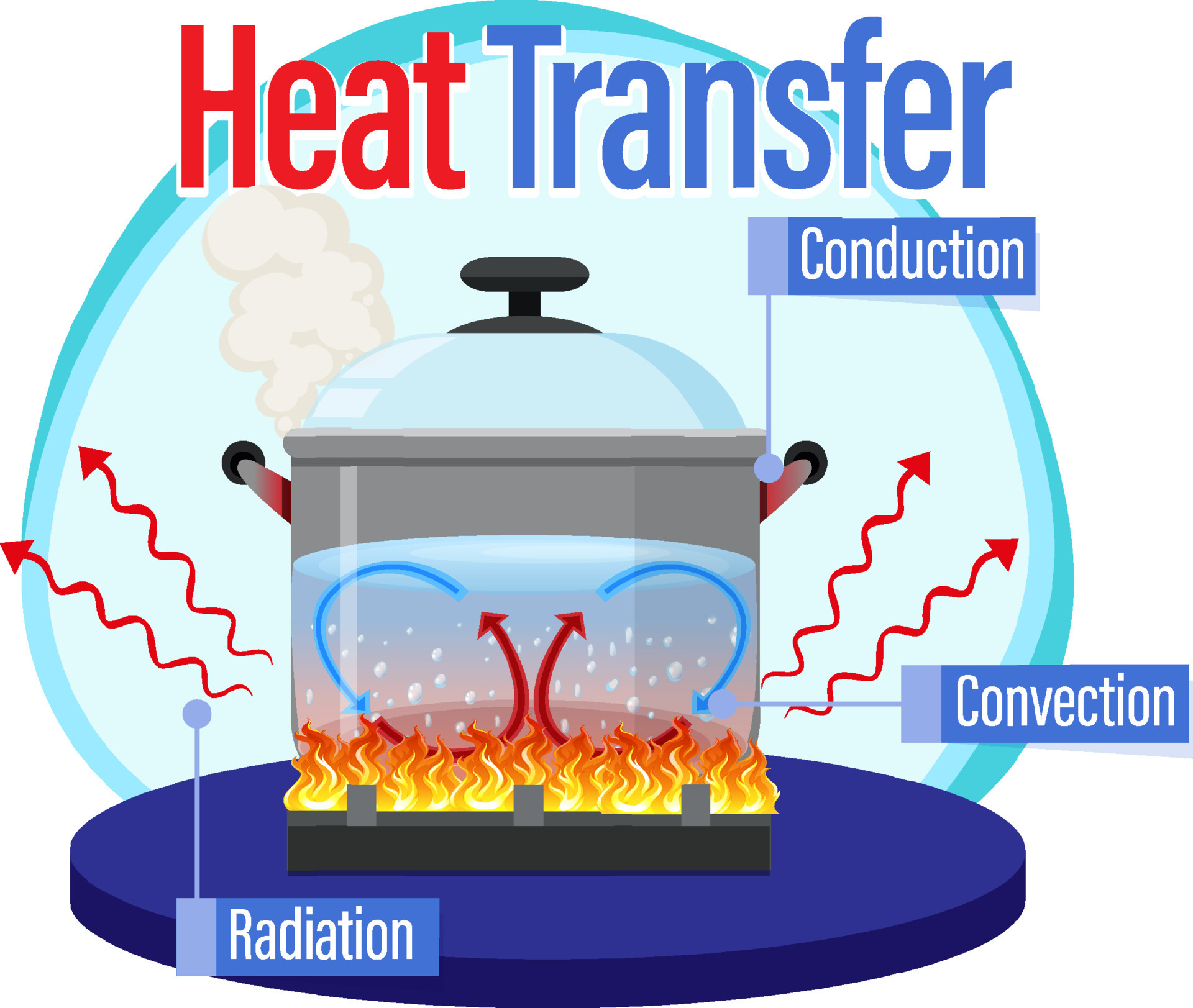 If you heat water it boils