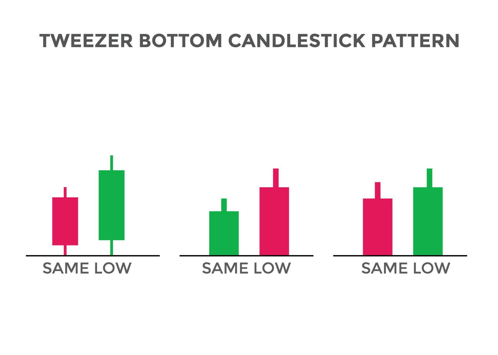Tweezer bottom candlestick chart pattern. Japanese candlesticks pattern
