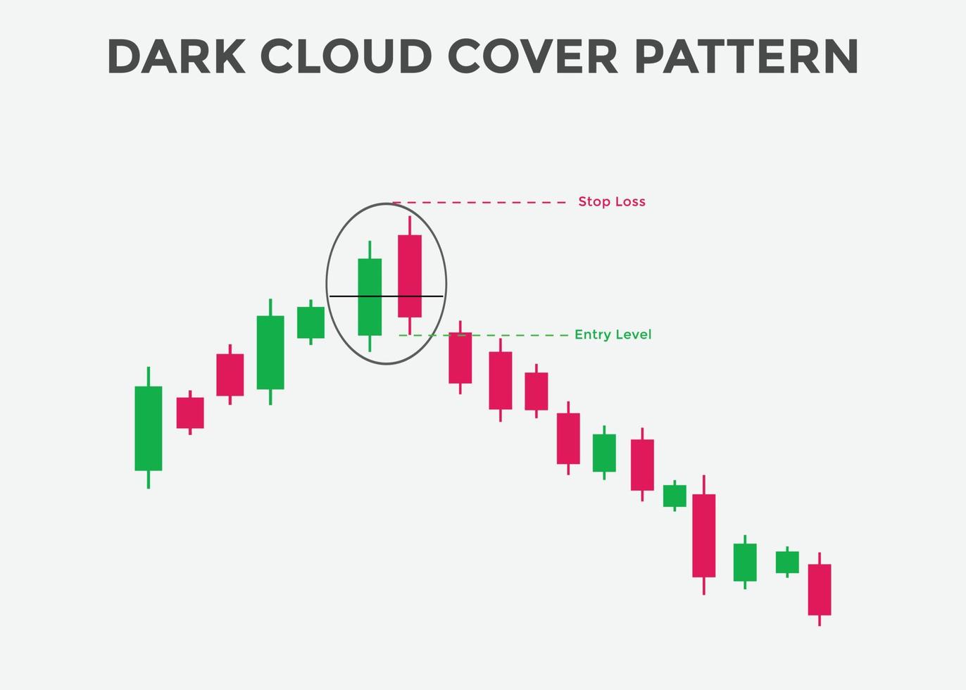 Dark cloud candlestick chart  pattern. Japanese candlesticks pattern. Powerful bearish Candlestick chart for forex, stock, cryptocurrency. Trading signal vector