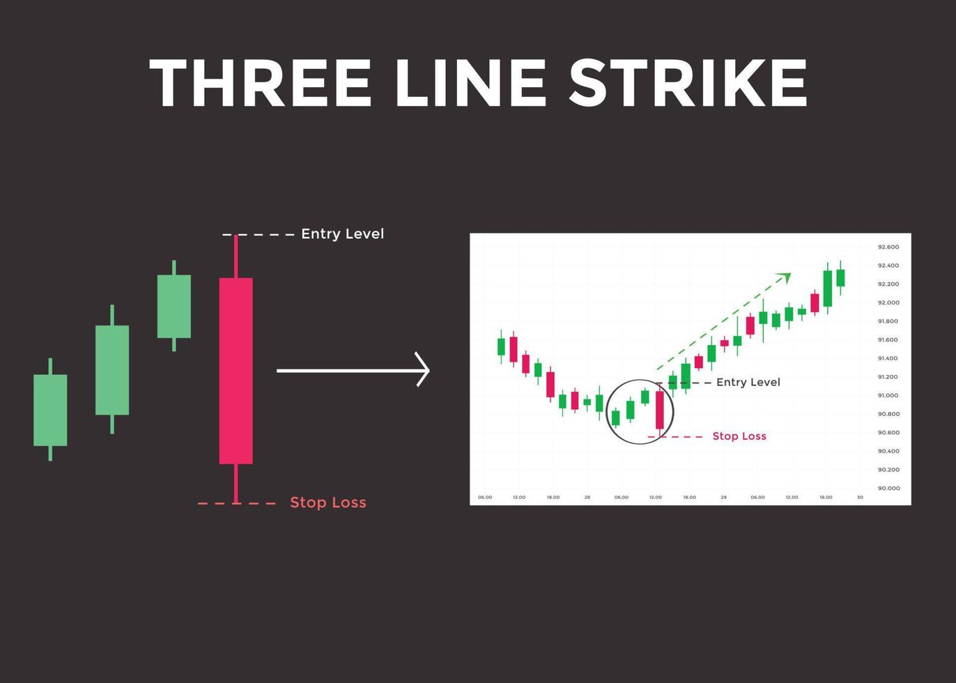 Three Line Strike candlestick chart pattern. Candlestick chart Pattern For Traders. Powerful Counterattack bullish Candlestick chart for forex, stock, cryptocurrency vector