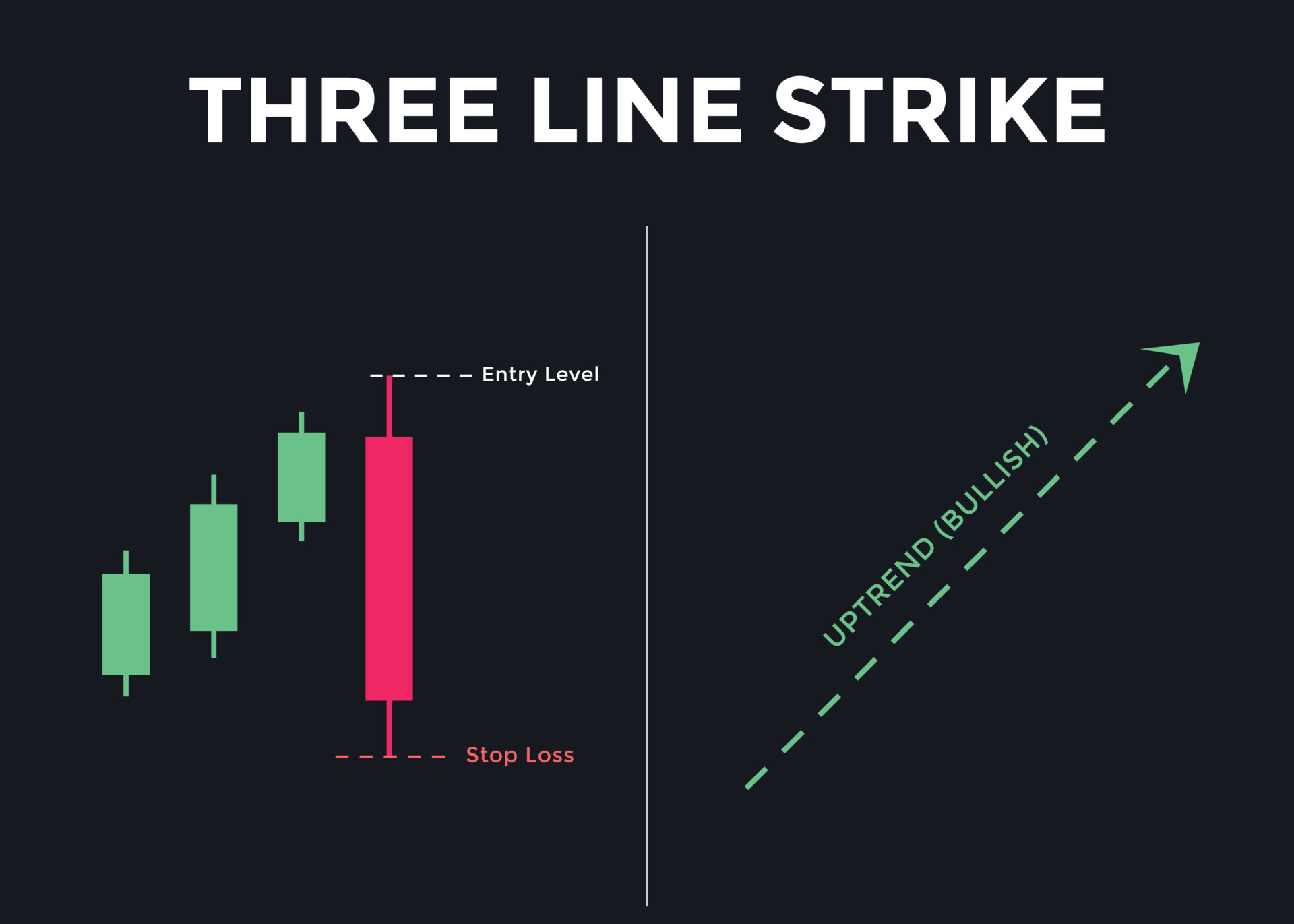 Three Line Strike candlestick chart pattern. Candlestick chart Pattern