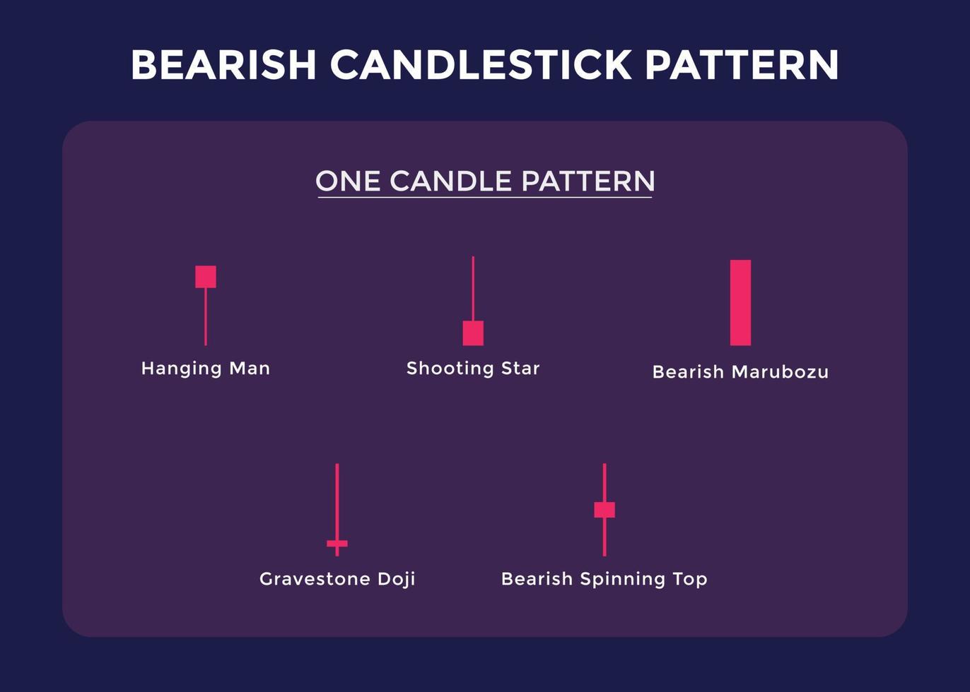 Candlestick Trading Chart Patterns For Traders. one candle Bearish chart. forex, stock, cryptocurrency etc. Trading signal, stock market analysis, forex analysis vector