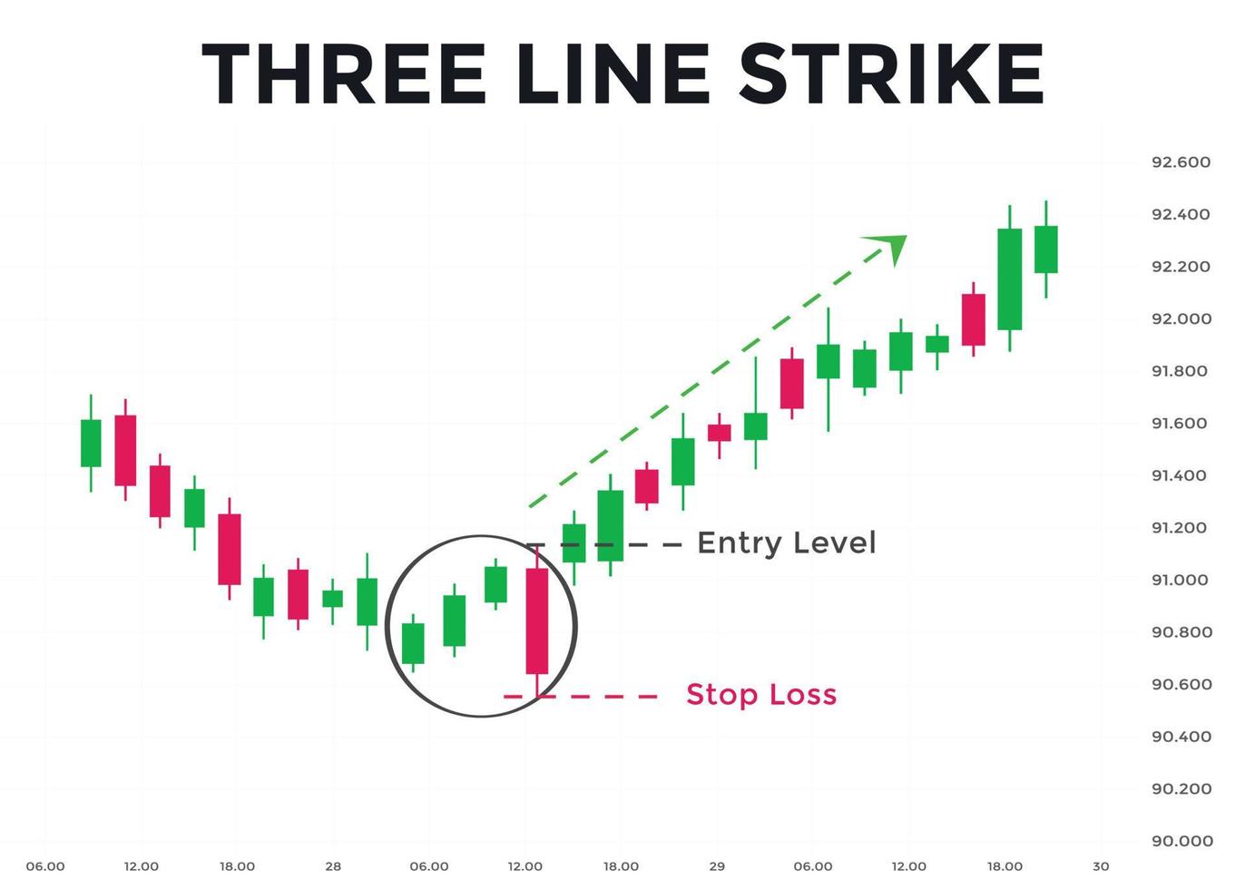 Three Line Strike candlestick chart pattern. Candlestick chart Pattern
