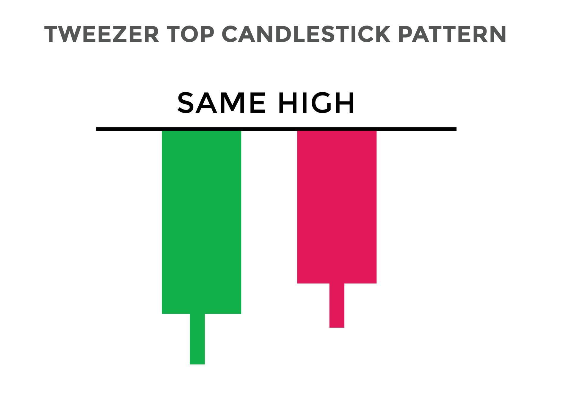 Tweezer top candlestick chart pattern. best Bearish Candlestick chart