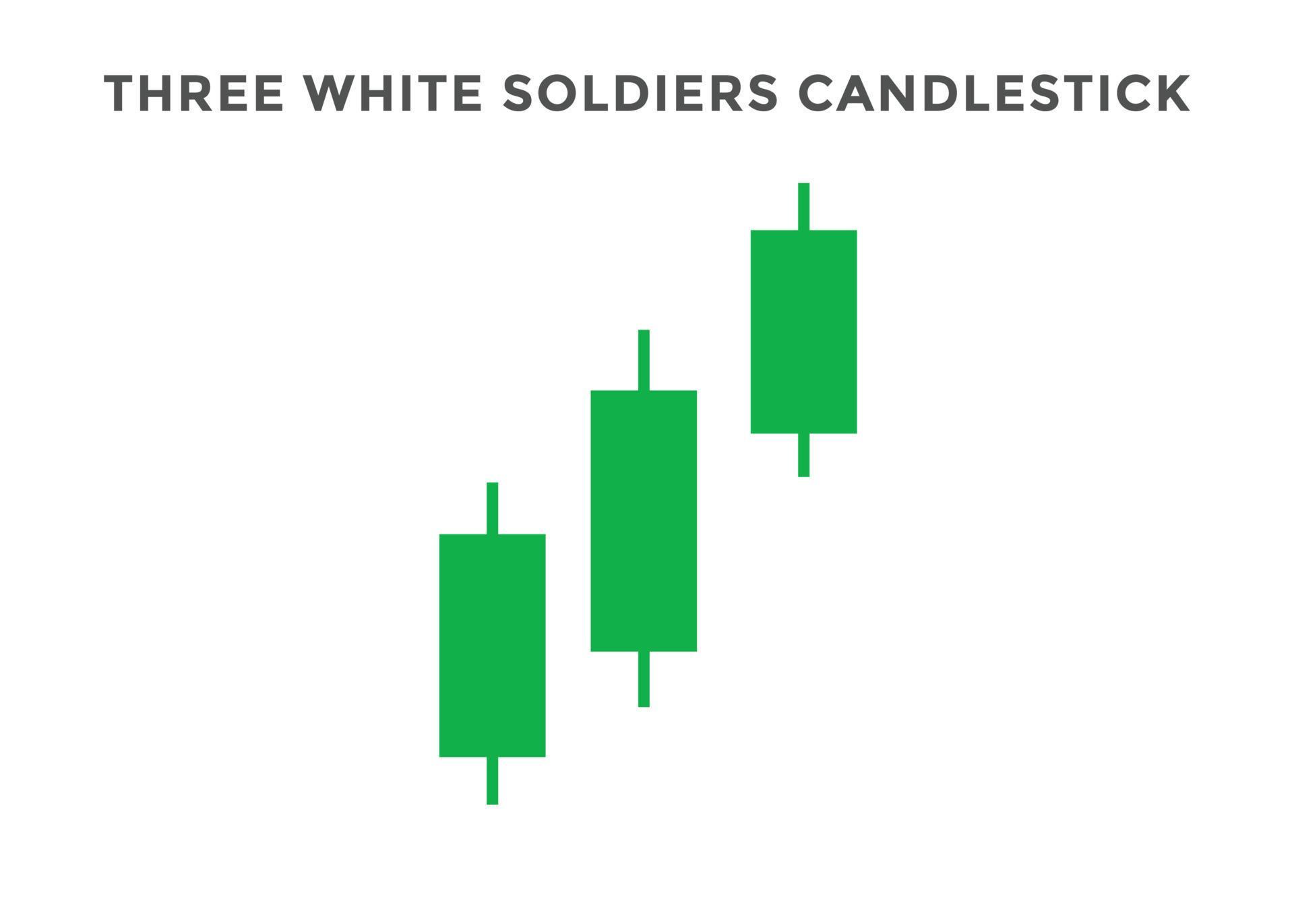 Japanese candlesticks pattern three white soldiers. Candlestick chart