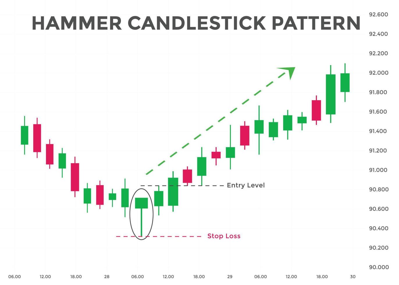 Japanese candlesticks pattern Hammer. Bullish Candlestick chart pattern for forex, stock, cryptocurrency etc. Trading signal Candlestick patterns. stock market analysis, forex analysis chart pattern. vector