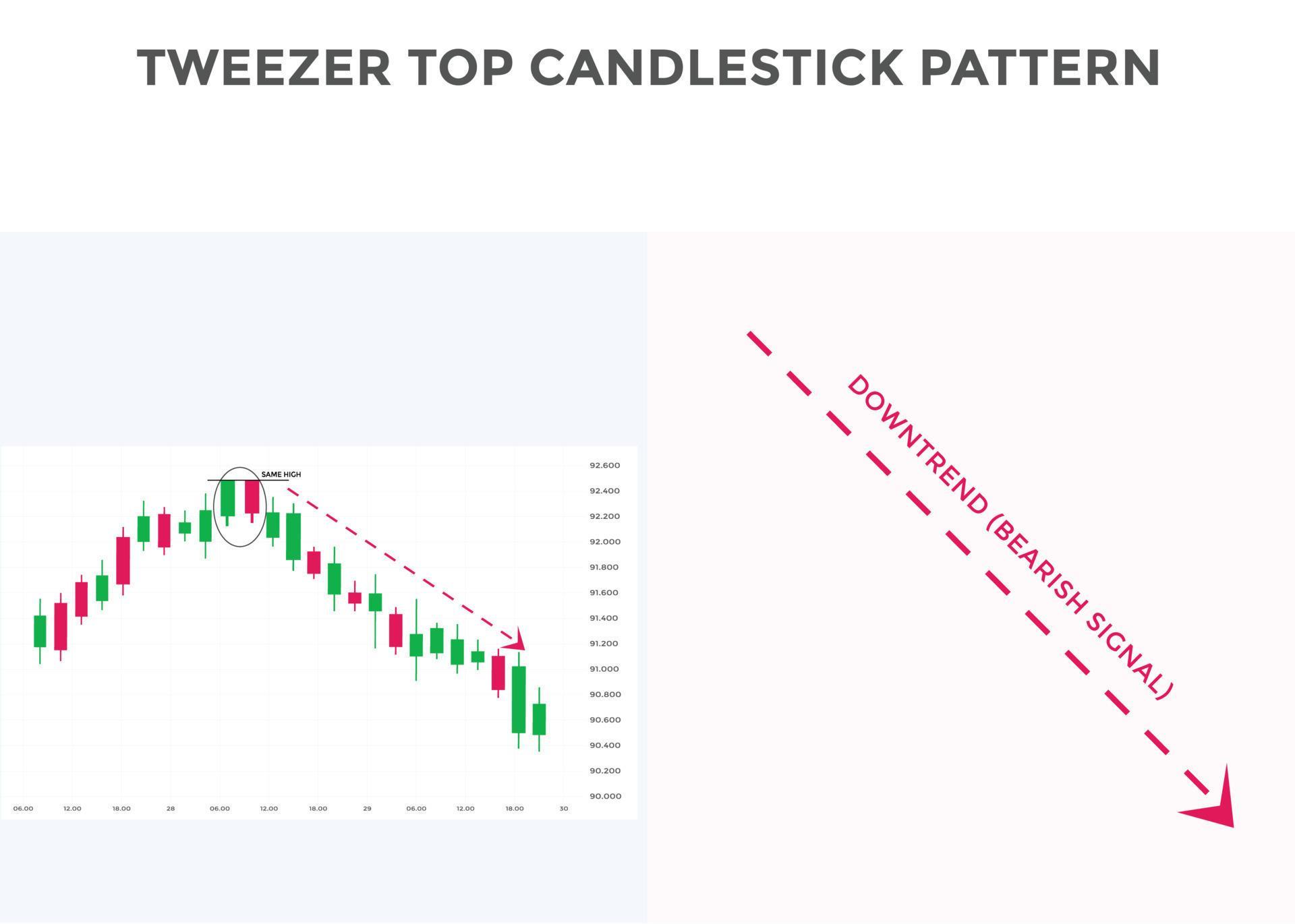 Tweezer top candlestick chart pattern. Japanese candlesticks pattern