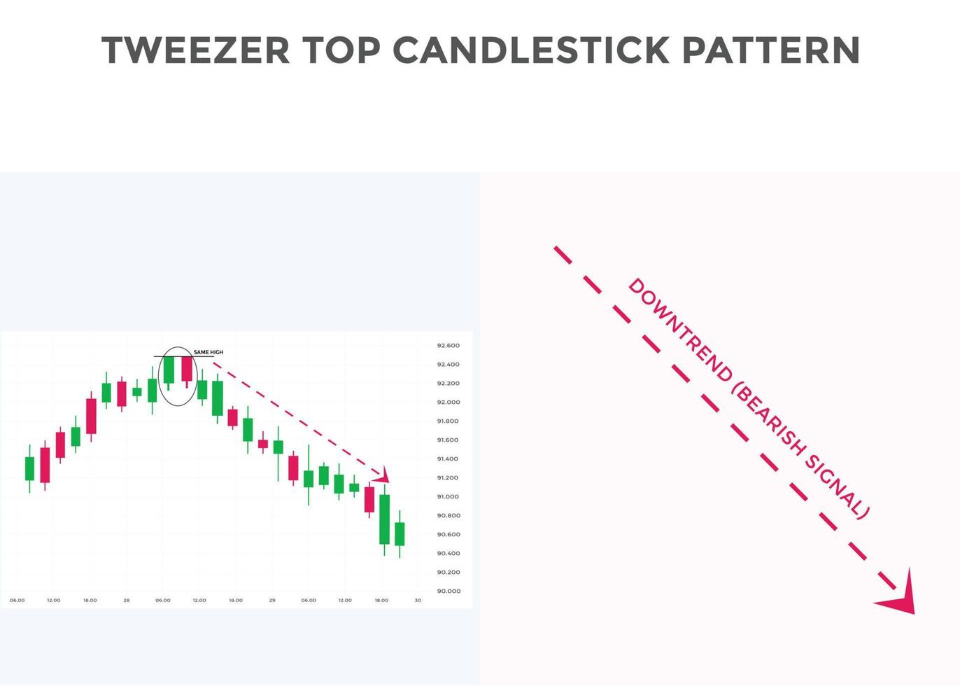 Tweezer top candlestick chart pattern. Japanese candlesticks pattern. Bearish candlestick pattern Tweezer top. forex, stock, cryptocurrency chart pattern. Buy sell signal pattern vector