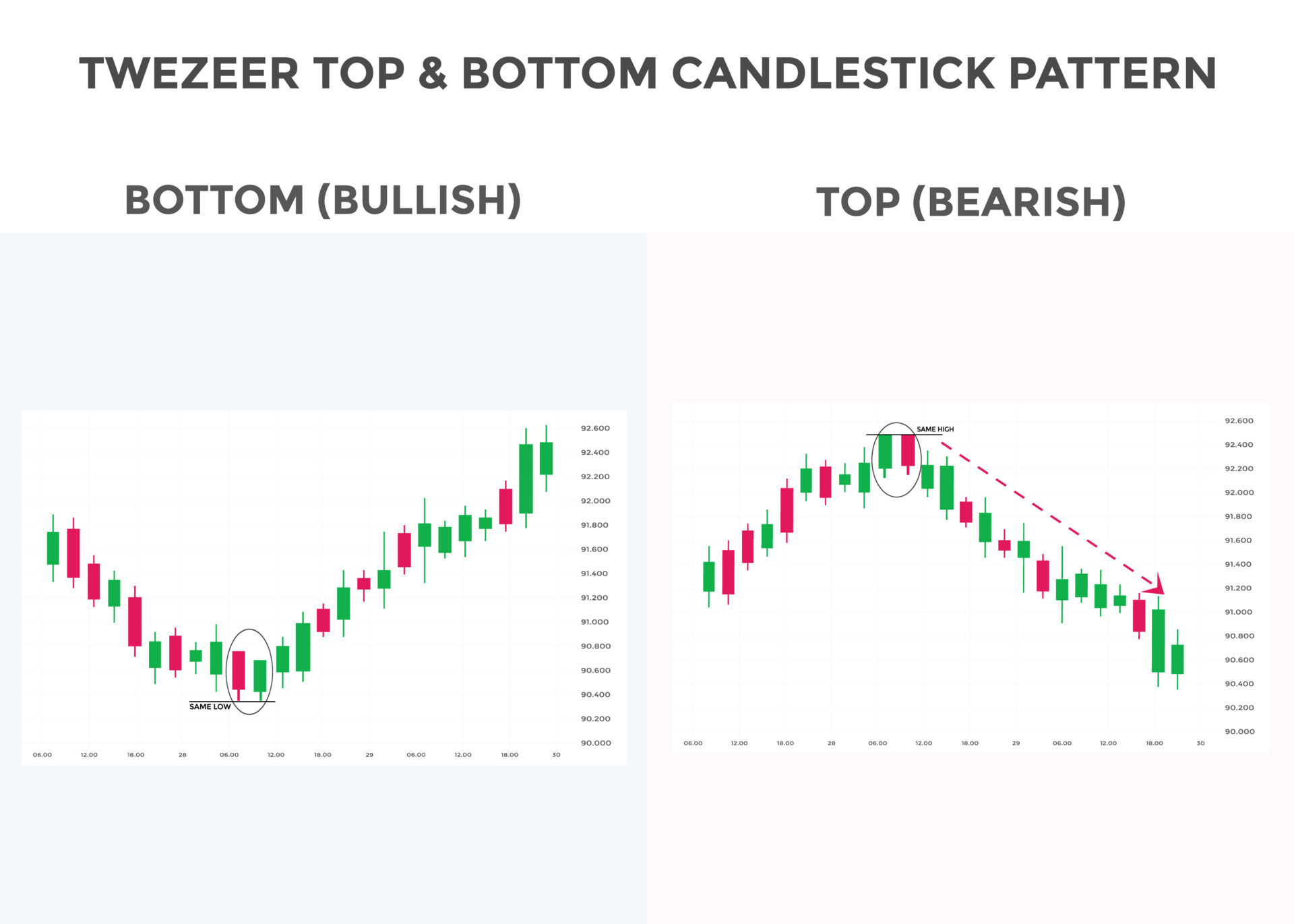 Tweezer Bottom Candle Pattern