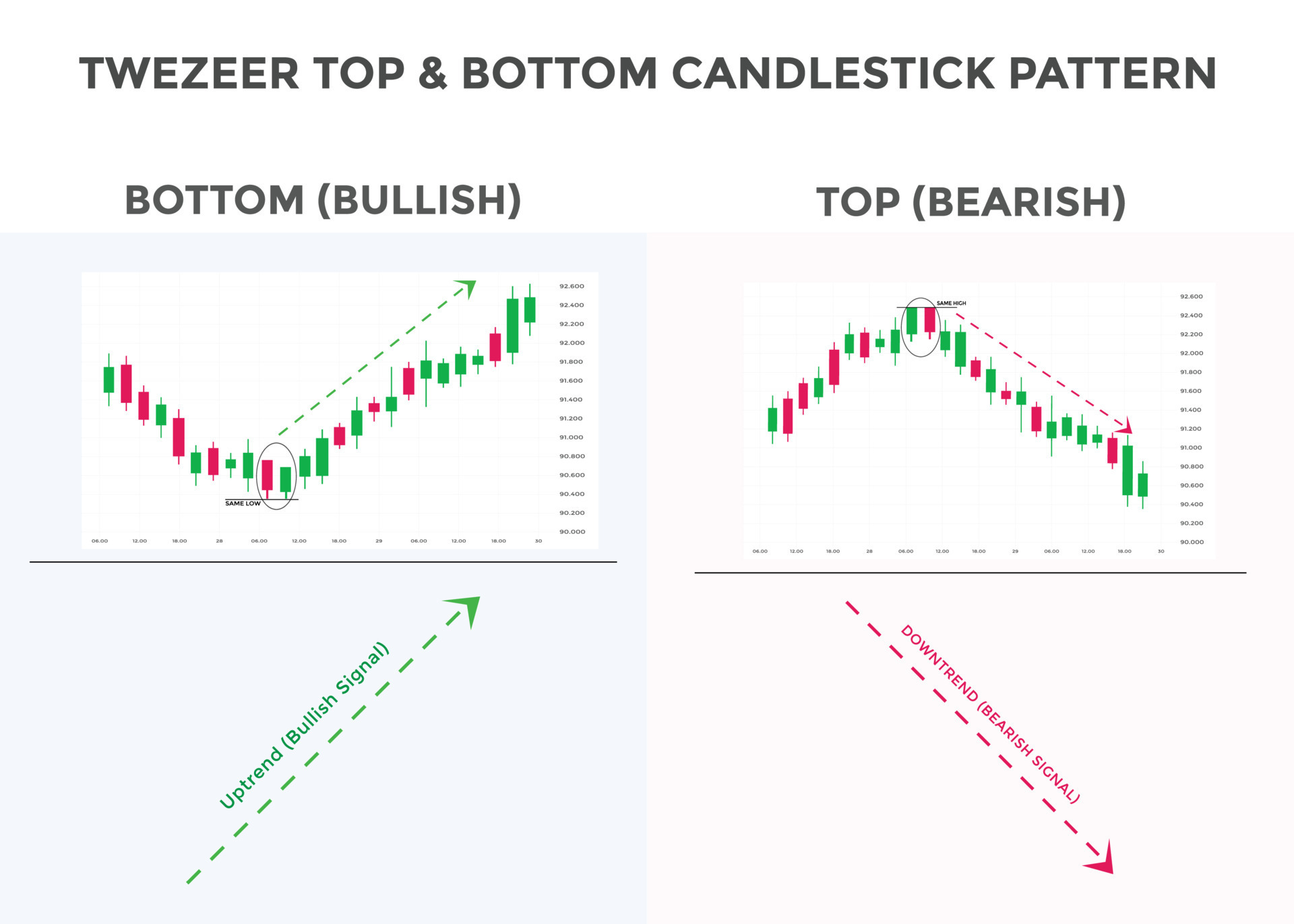 Tweezer top candlestick chart pattern. Japanese candlesticks pattern