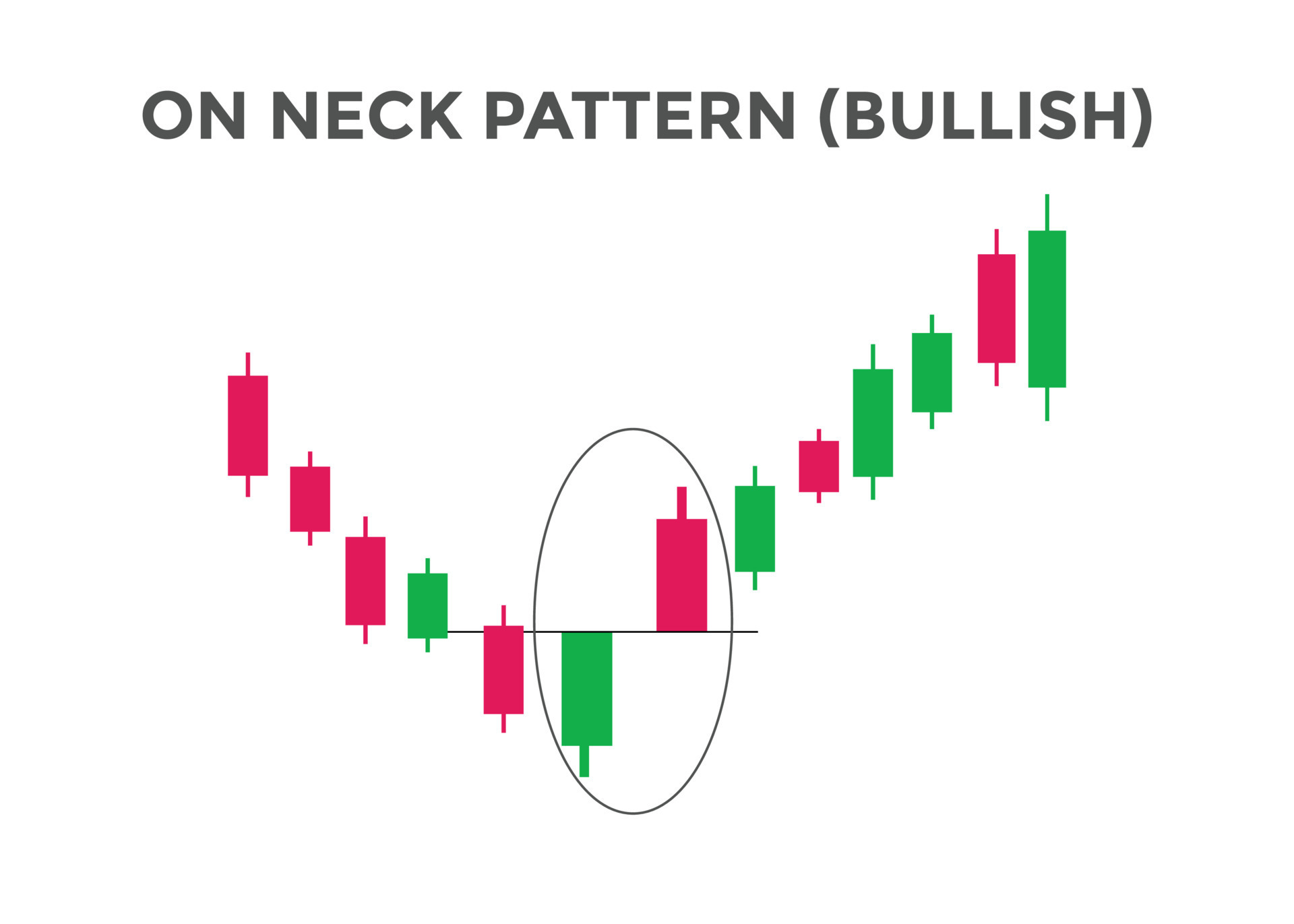 On neck bullish candlestick chart pattern. Candlestick chart Pattern
