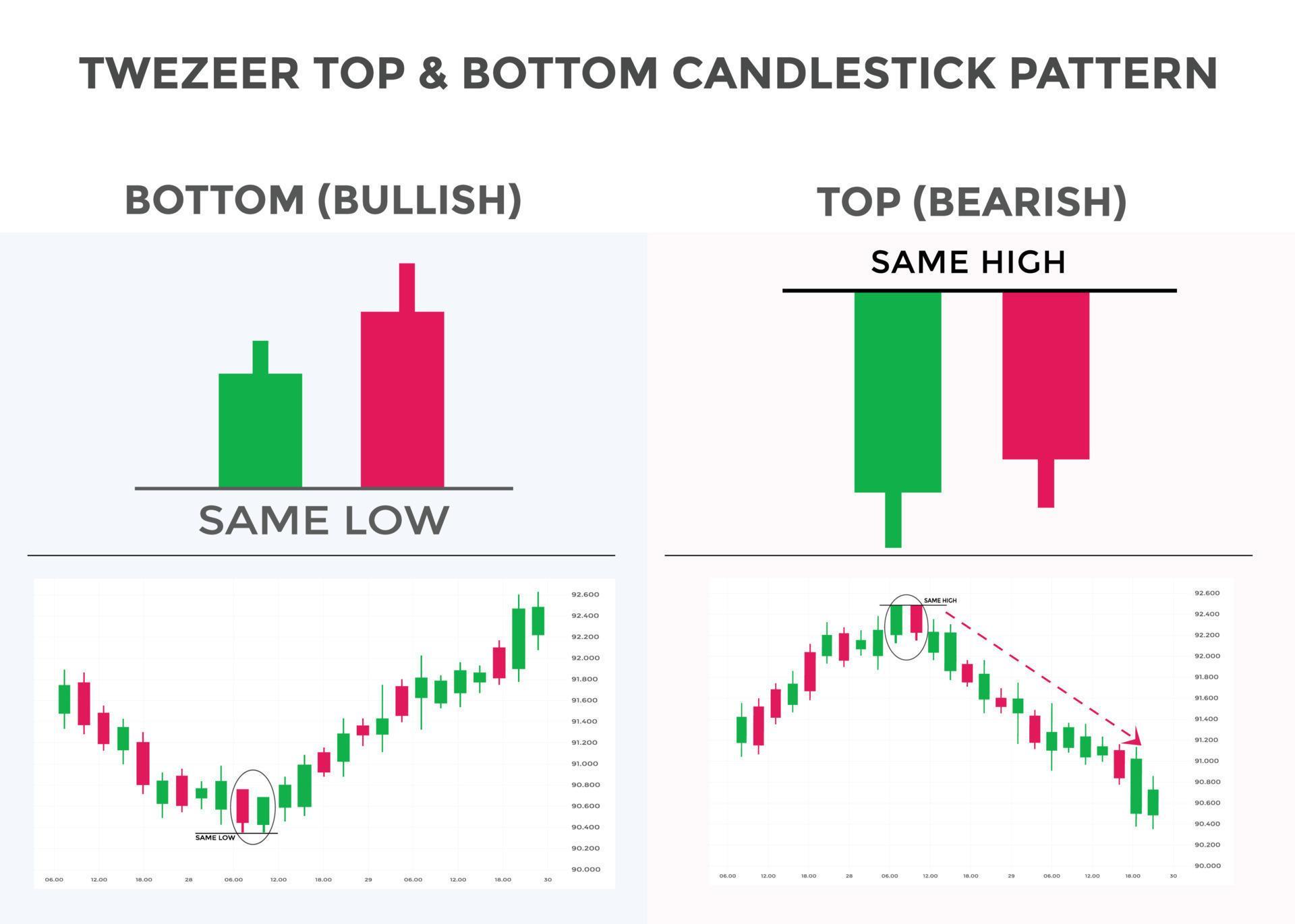 Tweezer top candlestick chart pattern. Japanese candlesticks pattern