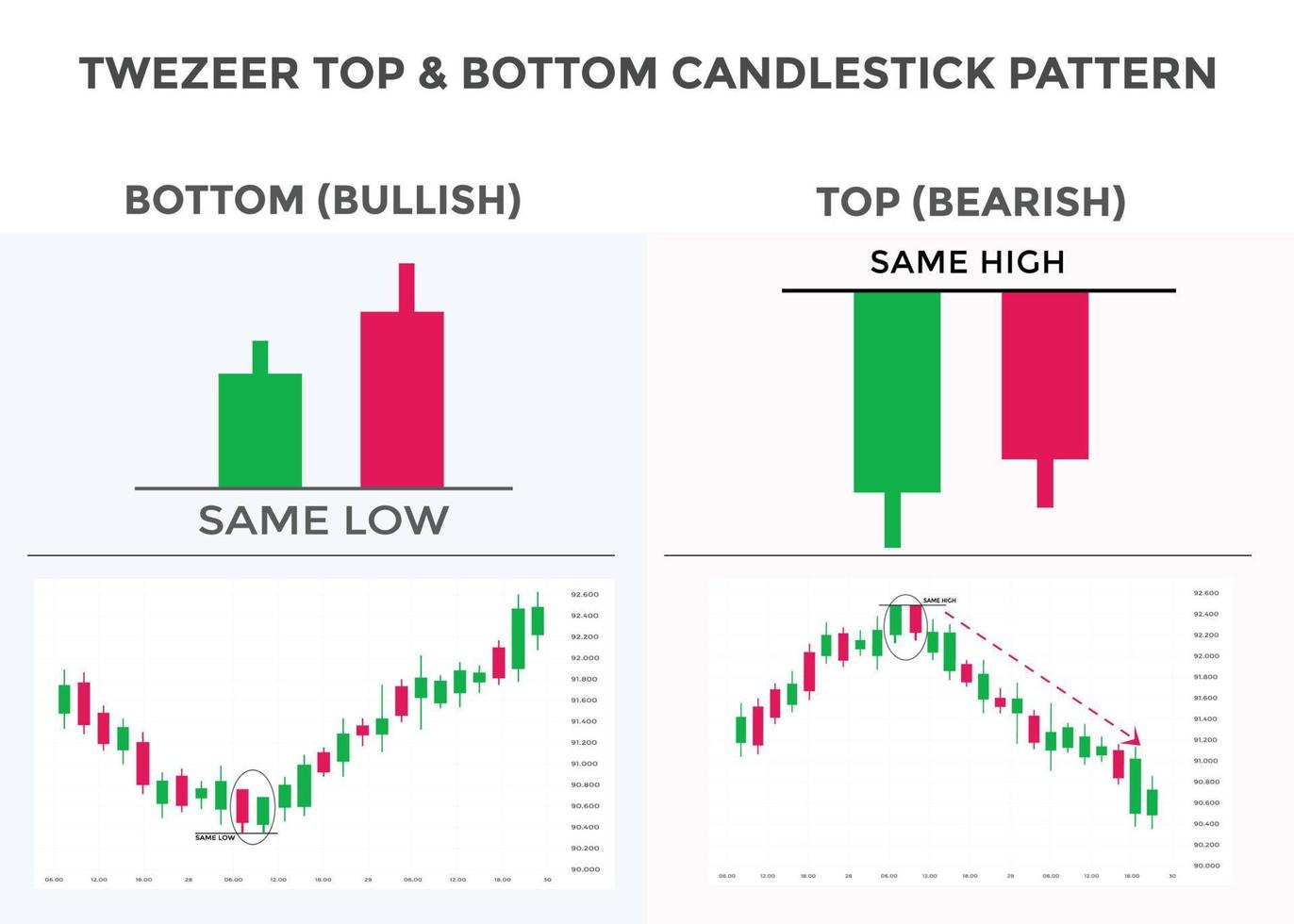 Tweezer top candlestick chart pattern. Japanese candlesticks pattern. Bearish candlestick pattern Tweezer top. forex, stock, cryptocurrency chart pattern. Buy sell signal pattern vector