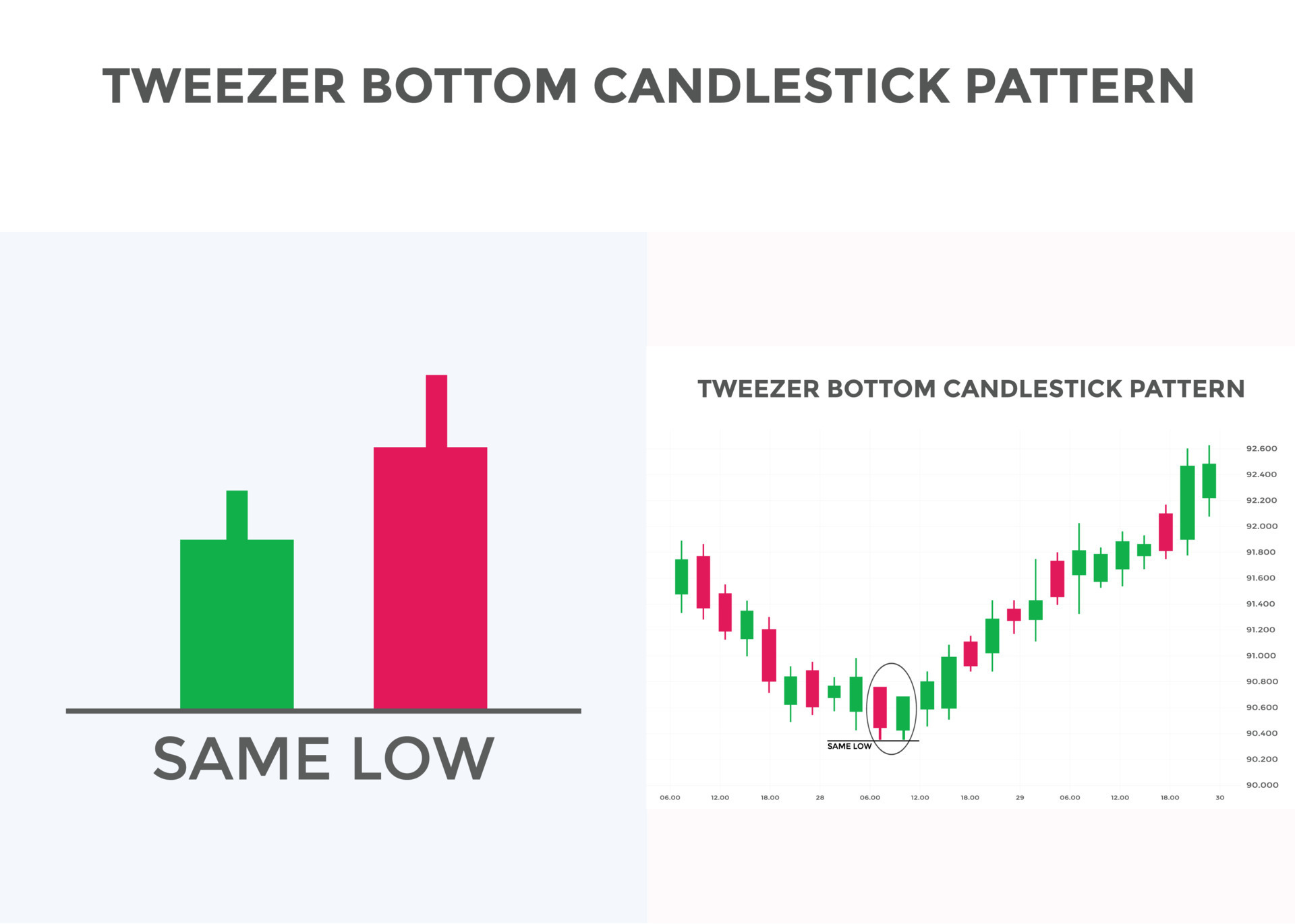 Tweezer bottom candlestick chart pattern. Japanese candlesticks pattern