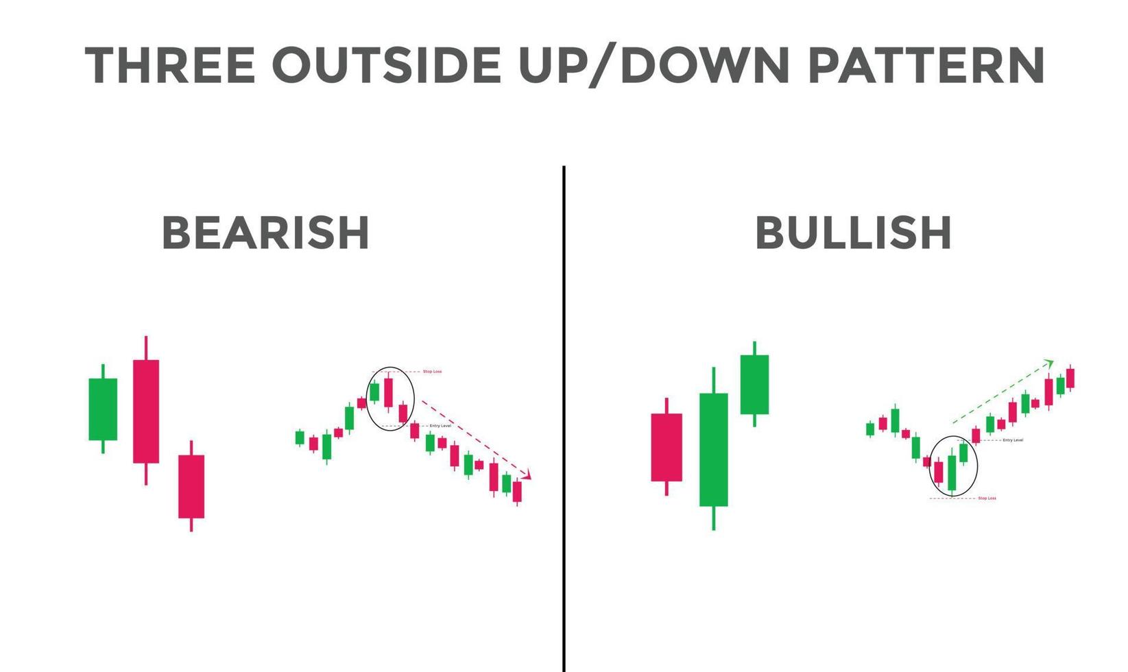 Three outside up and down candlestick pattern. Candlestick chart Pattern For Traders. Powerful bullish and bearish Candlestick chart for forex, stock, cryptocurrency vector