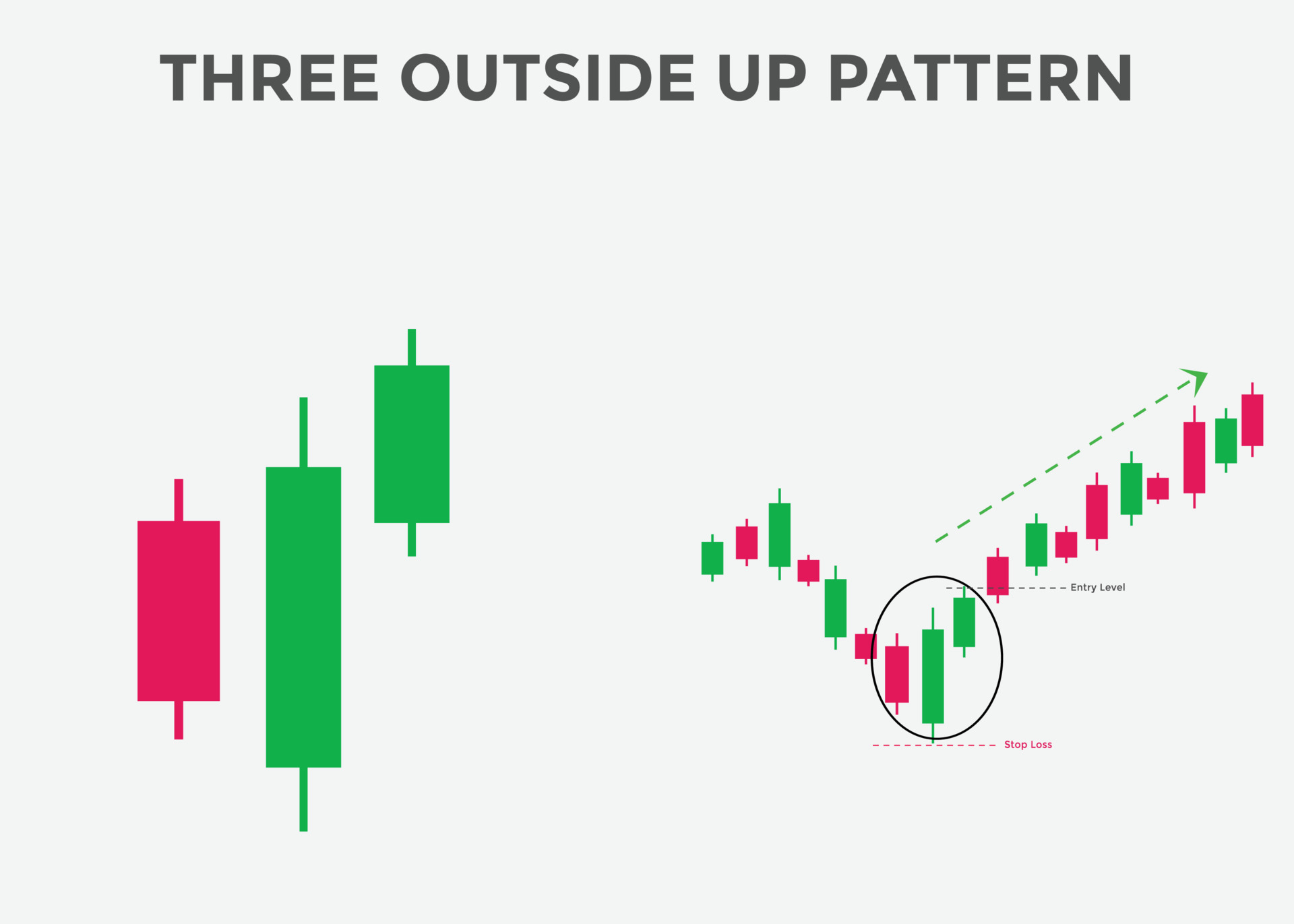 Three outside up candlestick pattern. Candlestick chart Pattern For