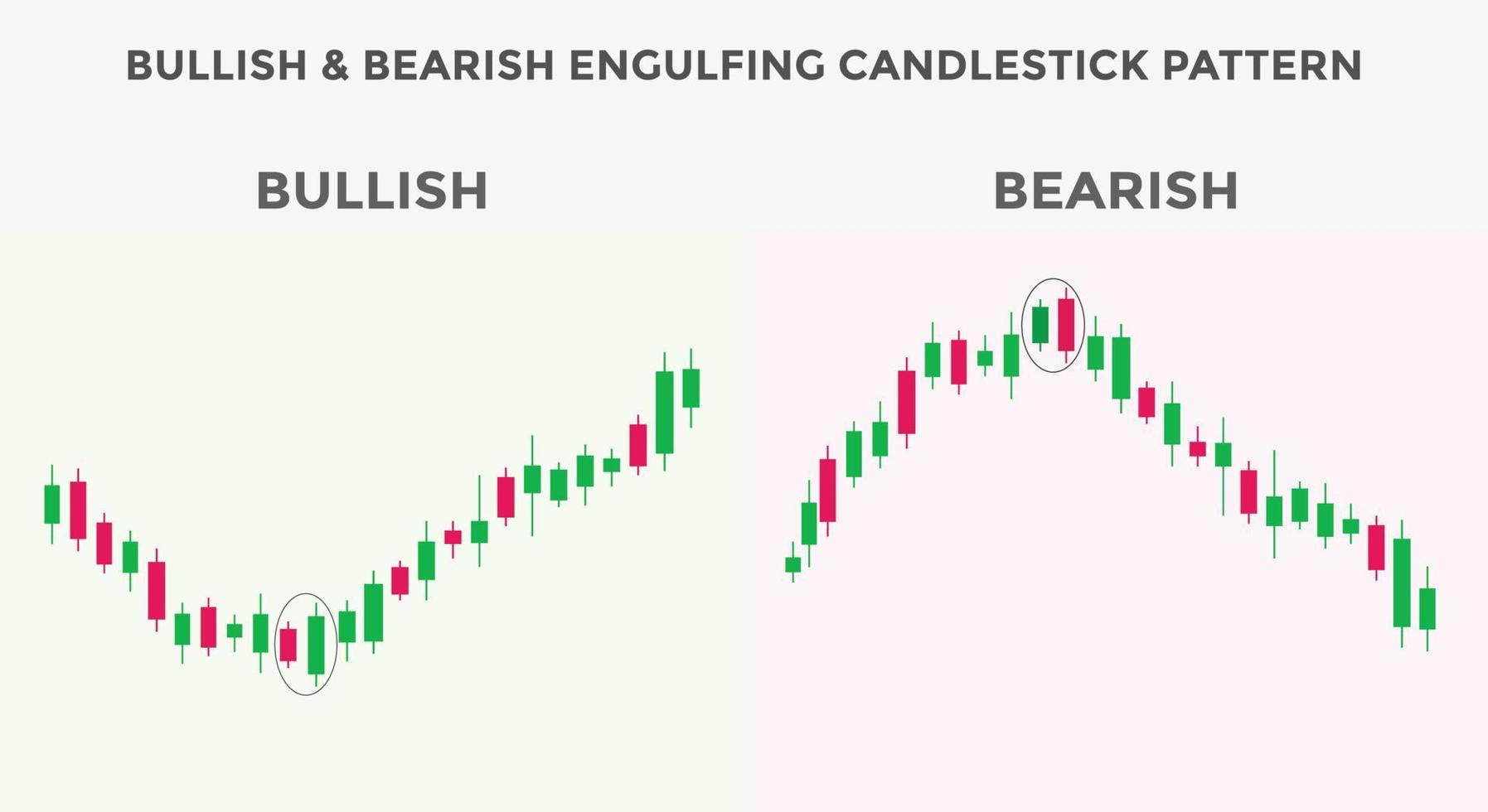 Japanese candlesticks pattern Bullish and bearish engulfing. Candlestick chart pattern for forex, stock, cryptocurrency etc. Trading signal Candlestick patterns. vector