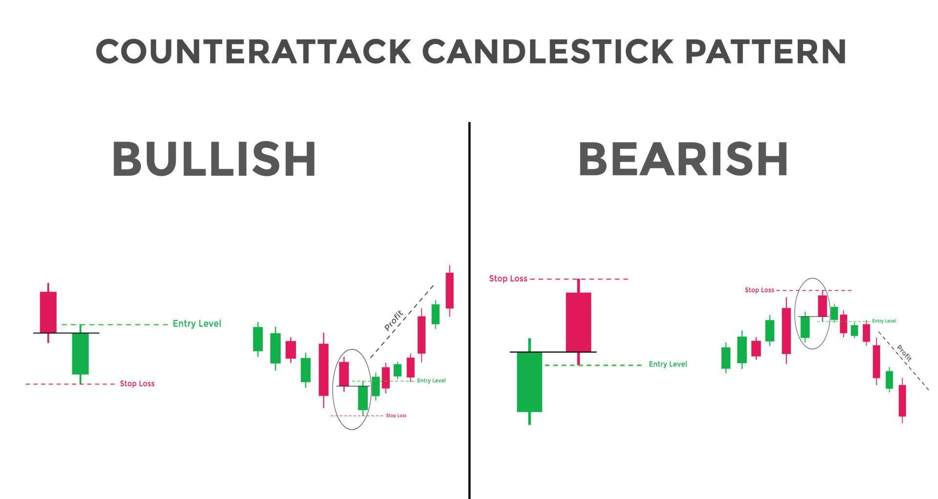 Counterattack candlestick chart pattern. Candlestick chart Pattern For