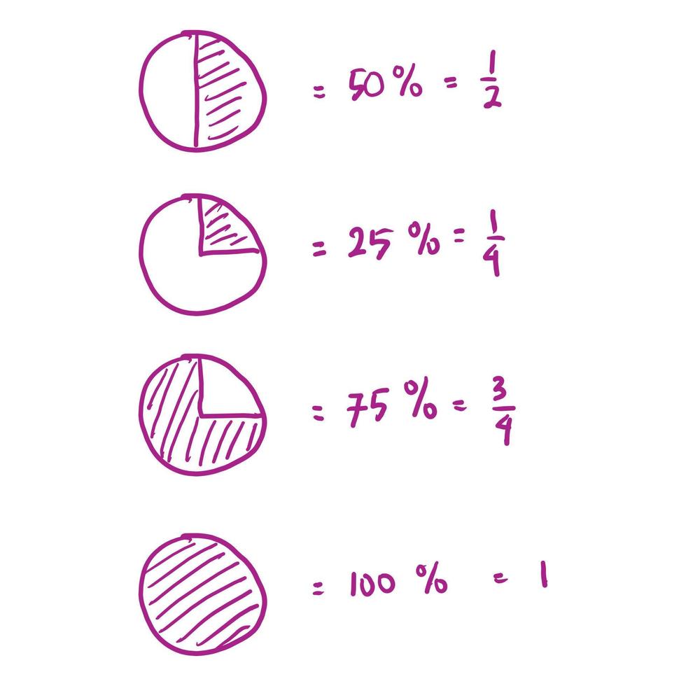 dibujo de garabatos de porcentajes y fracciones. visualización de fracciones. dibujado a mano, boceto, texto matemático, segmento circular. ilustración vectorial vector