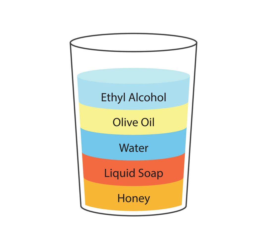 Liquid density scientific experiment concept. Separate fluid layers. Laboratory experiment with density of oil, water, honey, soap and alcohol. Different types of liquid in glass. Vector illustrationt