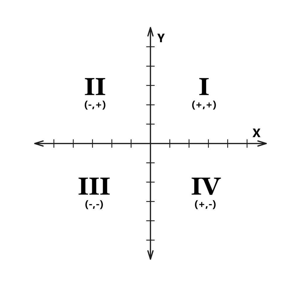Sistema de coordenadas cartesianas en dos dimensiones con cuadrantes. plano coordenado ortogonal rectangular con ejes x e y. plantilla de sistema de escala matemática. ilustración vectorial aislado sobre fondo blanco vector