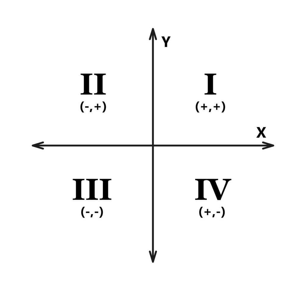 Cartesian coordinate system in two dimensions with quadrants. Rectangular orthogonal coordinate plane with axes X and Y. Math scale system template. Vector illustration isolated on white background