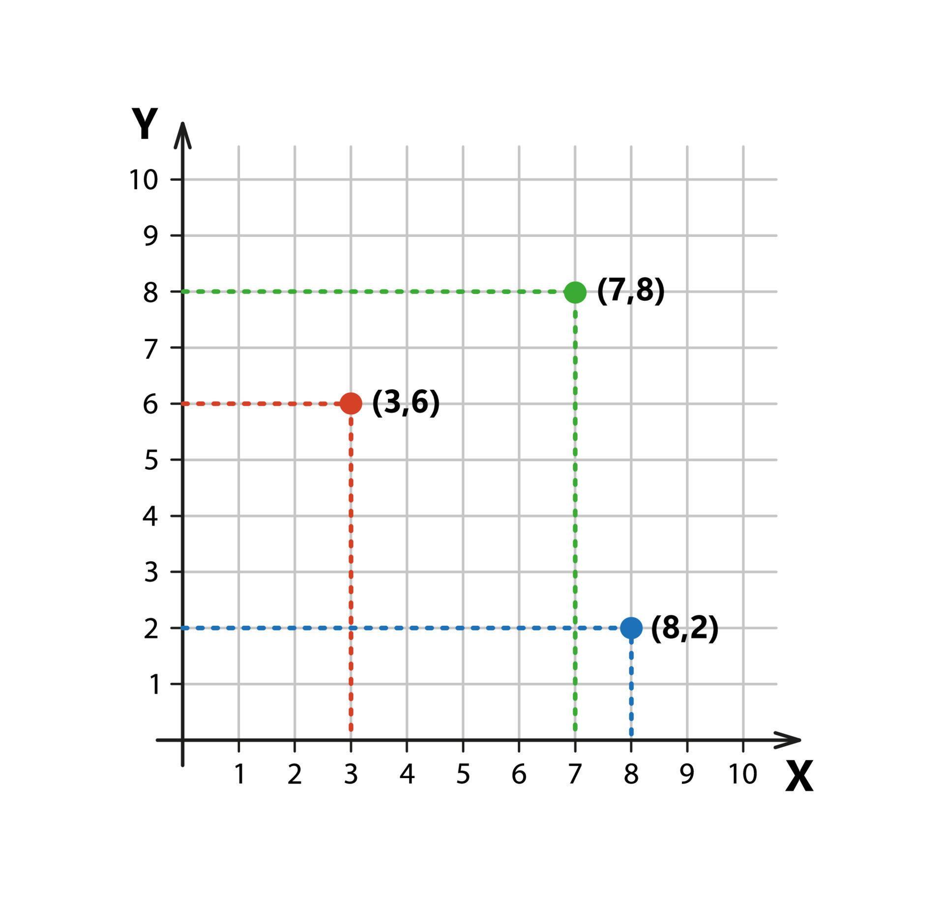 Cartesian coordinate system in two dimensions with sample points