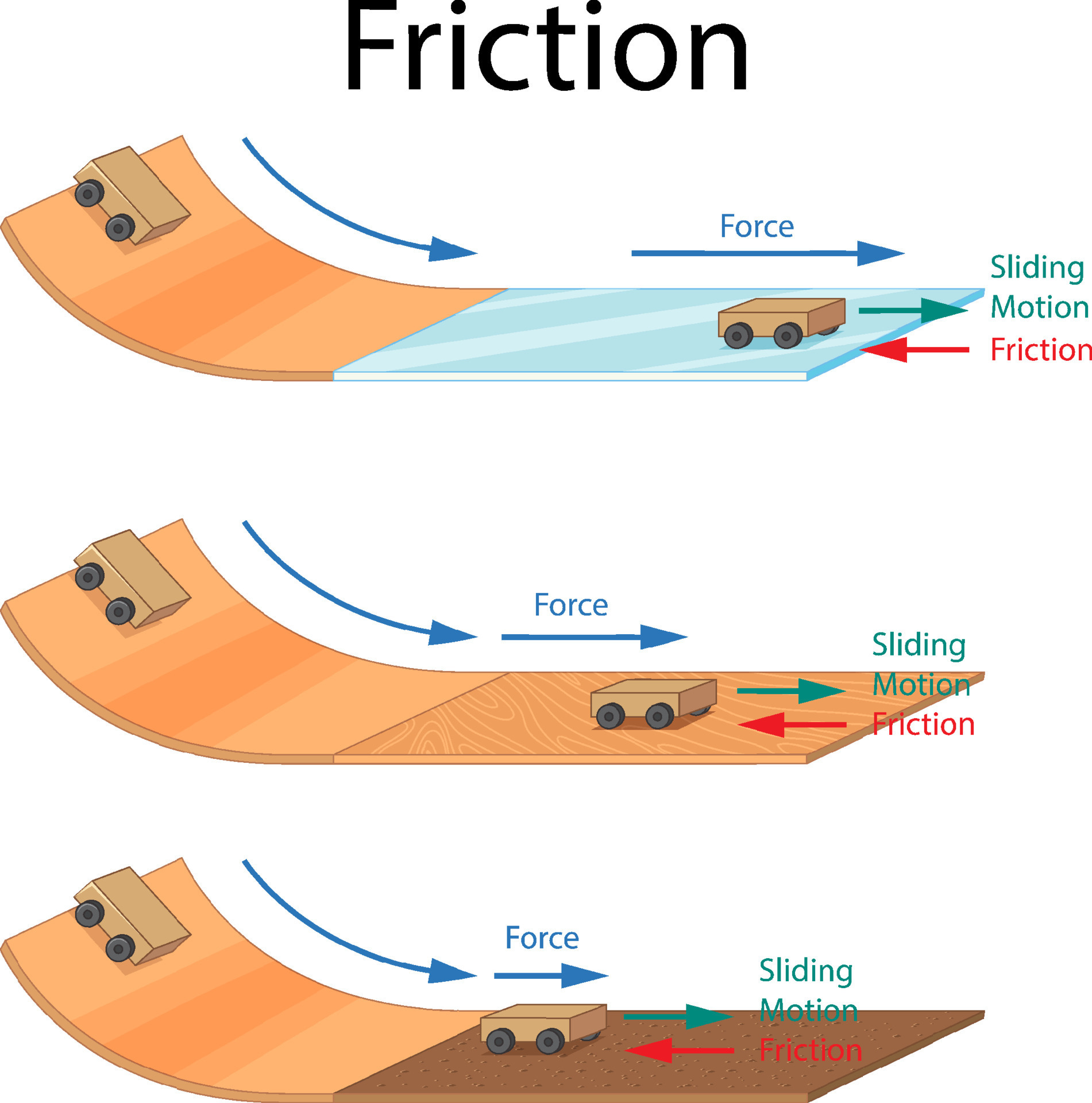 Friction of different surfaces 8334973 Vector Art at Vecteezy